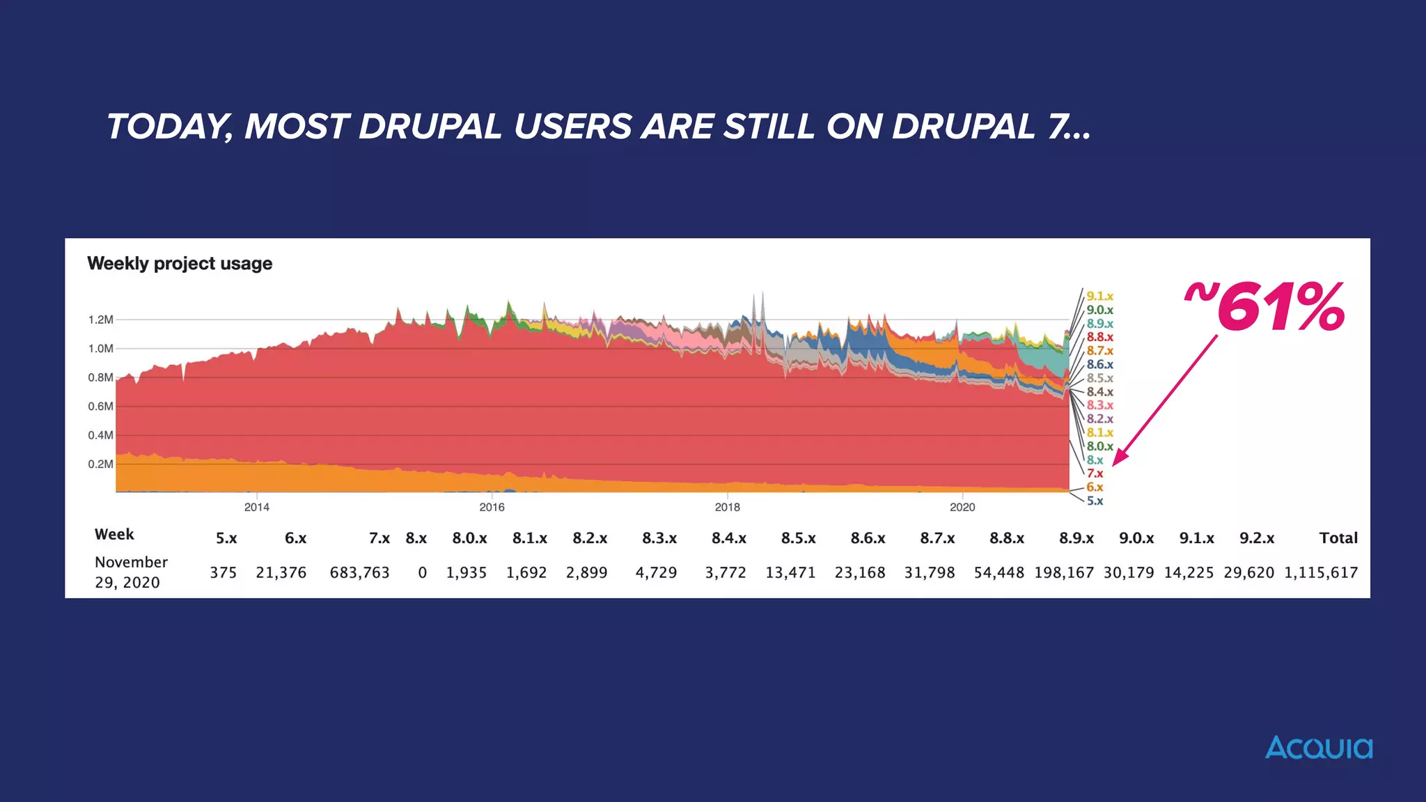 TODAY, MOST DRUPAL USERS ARE STILL ON DRUPAL 7...
~61%
 