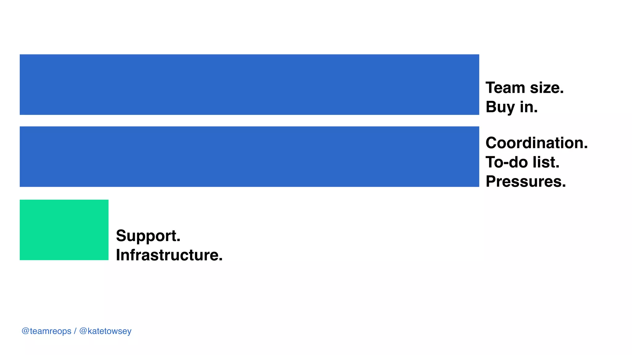 Team size.
Buy in.
Support.
Infrastructure.
Coordination. 
To-do list.
Pressures.
@teamreops / @katetowsey
 