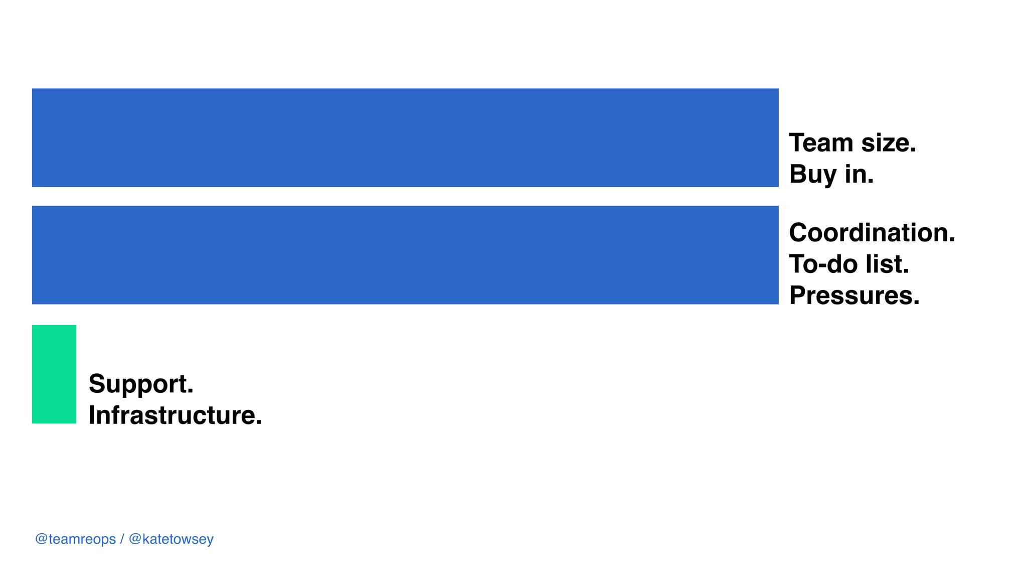 Team size.
Buy in.
Support.
Infrastructure.
Coordination. 
To-do list.
Pressures.
@teamreops / @katetowsey
 