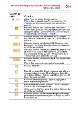 29
Utilitaire du disque dur sans fil Canvio AeroCast
Interface principale
Affiche l’écran de gestion des sauvegardes.
(iPhone, iPad et appareils sous Android seulement.) Voir
« Utilisation de la fonction de gestion des sauvegardes »,
page 48.
Cliquez ou appuyez pour sélectionner un périphérique
ChromecastMC
. (Uniquement si un périphérique Chromecast
est disponible.) Voir « Connexion Internet par l’intermédiaire
d'un périphérique Chromecast », page 57.
Cliquez ou appuyez pour déconnecter un périphérique
Chromecast. (Uniquement si un périphérique Chromecast est
connecté.)
Cliquez ou appuyez sur le bouton HDD (Disque dur) pour
basculer vers la mémoire de stockage interne du disque dur
sans fil Canvio AeroCast.
Cliquez ou appuyez sur le bouton SD Card (Carte SD) pour
afficher le menu contextuel de la carte SD. Les fonctions
disponibles sont « Detect SD Card » (Détecter carte SD) et
« Unmount SD Card » (Démonter carte SD).
Cliquez ou appuyez sur le bouton Local pour basculer vers
l'appareil local.
(iPhone, iPad ou appareils sous Android seulement.)
Carte SD disponible.
Carte SD non disponible. Cliquez ou appuyez pour afficher le
menu contextuel de la carte SD. Les fonctions disponibles
sont « Detect SD Card » (Détecter carte SD) et « Unmount SD
Card » (Démonter carte SD).
Connexion Internet disponible. Cliquez ou appuyez sur
l’écran de paramétrage Internet.
Aucune connexion Internet disponible. Cliquez ou appuyez
sur l’écran de paramétrage Internet.
Affiche le niveau de charge actuel de la batterie du disque dur
sans fil Canvio AeroCast.
Cliquez ou appuyez sur le bouton Settings (Paramétrage)
pour accéder aux paramètres système du disque dur sans fil
Canvio AeroCast.
Bouton ou
icône Fonction
 