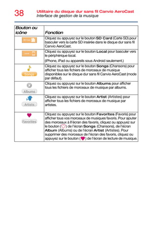 38 Utilitaire du disque dur sans fil Canvio AeroCast
Interface de gestion de la musique
Cliquez ou appuyez sur le bouton SD Card (Carte SD) pour
basculer vers la carte SD insérée dans le disque dur sans fil
Canvio AeroCast.
Cliquez ou appuyez sur le bouton Local pour basculer vers
le périphérique local.
(iPhone, iPad ou appareils sous Android seulement.)
Cliquez ou appuyez sur le bouton Songs (Chansons) pour
afficher tous les fichiers de morceaux de musique
disponibles sur le disque dur sans fil Canvio AeroCast (mode
par défaut).
Cliquez ou appuyez sur le bouton Albums pour afficher
tous les fichiers de morceaux de musique par albums.
Cliquez ou appuyez sur le bouton Artist (Artistes) pour
afficher tous les fichiers de morceaux de musique par
artistes.
Cliquez ou appuyez sur le bouton Favorites (Favoris) pour
afficher tous vos morceaux de musiques favoris. Pour ajouter
des morceaux à ll’écran des favoris, cliquez ou appuyez sur
le bouton ( ) de l’écran Songs (Chansons), de l’écran
Album (Albums) ou de l’écran Artist (Artistes). Pour
supprimer des morceaux de l’écran des favoris, cliquez ou
appuyez sur le bouton ( ) de l’écran de lecture de musique.
Bouton ou
icône Fonction
 