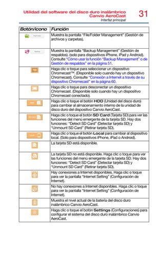 31
Utilidad del software del disco duro inalámbrico
Canvio AeroCast
Interfaz principal
Muestra la pantalla “File/Folder Management” (Gestión de
archivos y carpetas).
Muestra la pantalla “Backup Management” (Gestión de
respaldos). (solo para dispositivos iPhone, iPad y Android).
Consulte “Cómo usar la función “Backup Management” o de
Gestión de respaldos” en la página 51.
Haga clic o toque para seleccionar un dispositivo
Chromecast™. (Disponible solo cuando hay un dispositivo
Chromecast). Consulte “Conexión a Internet a través de su
dispositivo Chromecast” en la página 60.
Haga clic o toque para desconectar un dispositivo
Chromecast. (Disponible solo cuando hay un dispositivo
Chromecast conectado).
Haga clic o toque el botón HDD (Unidad del disco duro)
para cambiar al almacenamiento interno de la unidad de
disco duro del dispositivo Canvio AeroCast.
Haga clic o toque el botón SD Card (Tarjeta SD) para ver las
funciones del menú emergente de la tarjeta SD. Hay dos
funciones: “Detect SD Card” (Detectar tarjeta SD) y
“Unmount SD Card” (Retirar tarjeta SD).
Haga clic o toque el botón Local para cambiar al dispositivo
local. (Solo para dispositivos iPhone, iPad o Android).
La tarjeta SD está disponible.
La tarjeta SD no está disponible. Haga clic o toque para ver
las funciones del menú emergente de la tarjeta SD. Hay dos
funciones: “Detect SD Card” (Detectar tarjeta SD) y
“Unmount SD Card” (Retirar tarjeta SD).
Hay conexiones a Internet disponibles. Haga clic o toque
para ver la pantalla “Internet Setting” (Configuración de
Internet).
No hay conexiones a Internet disponibles. Haga clic o toque
para ver la pantalla “Internet Setting” (Configuración de
Internet).
Muestra el nivel actual de la batería del disco duro
inalámbrico Canvio AeroCast.
Haga clic o toque el botón Settings (Configuraciones) para
configurar el sistema del disco duro inalámbrico Canvio
AeroCast.
Botón/icono Función
 