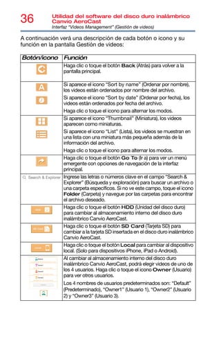 36 Utilidad del software del disco duro inalámbrico
Canvio AeroCast
Interfaz “Videos Management” (Gestión de videos)
A continuación verá una descripción de cada botón o icono y su
función en la pantalla Gestión de videos:
Botón/icono Función
Haga clic o toque el botón Back (Atrás) para volver a la
pantalla principal.
Si aparece el icono “Sort by name” (Ordenar por nombre),
los videos están ordenados por nombre del archivo.
Si aparece el icono “Sort by date” (Ordenar por fecha), los
videos están ordenados por fecha del archivo.
Haga clic o toque el icono para alternar los modos.
Si aparece el icono “Thumbnail” (Miniatura), los videos
aparecen como miniaturas.
Si aparece el icono “List” (Lista), los videos se muestran en
una lista con una miniatura más pequeña además de la
información del archivo.
Haga clic o toque el icono para alternar los modos.
Haga clic o toque el botón Go To (Ir a) para ver un menú
emergente con opciones de navegación de la interfaz
principal.
Ingrese las letras o números clave en el campo “Search &
Explorer” (Búsqueda y exploración) para buscar un archivo o
una carpeta específicos. Si no ve este campo, toque el icono
Folder (Carpeta) y navegue por las carpetas para encontrar
el archivo deseado.
Haga clic o toque el botón HDD (Unidad del disco duro)
para cambiar al almacenamiento interno del disco duro
inalámbrico Canvio AeroCast.
Haga clic o toque el botón SD Card (Tarjeta SD) para
cambiar a la tarjeta SD insertada en el disco duro inalámbrico
Canvio AeroCast.
Haga clic o toque el botón Local para cambiar al dispositivo
local. (Solo para dispositivos iPhone, iPad o Android).
Al cambiar al almacenamiento interno del disco duro
inalámbrico Canvio AeroCast, podrá elegir videos de uno de
los 4 usuarios. Haga clic o toque el icono Owner (Usuario)
para ver otros usuarios.
Los 4 nombres de usuarios predeterminados son: “Default”
(Predeterminado), “Owner1” (Usuario 1), “Owner2” (Usuario
2) y “Owner3” (Usuario 3).
 