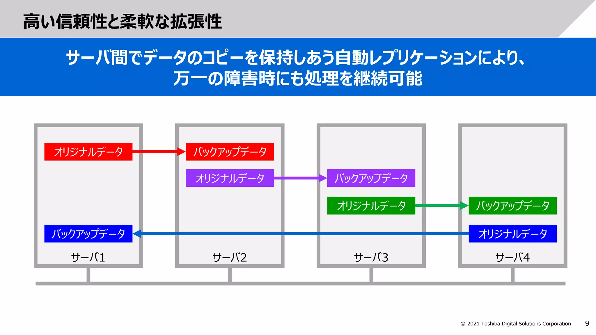 9
© 2021 Toshiba Digital Solutions Corporation
高い信頼性と柔軟な拡張性
サーバ間でデータのコピーを保持しあう自動レプリケーションにより、
万一の障害時にも処理を継続可能
サーバ2
バックアップデータ
オリジナルデータ
サーバ1
オリジナルデータ
バックアップデータ
サーバ3
バックアップデータ
オリジナルデータ
サーバ4
バックアップデータ
オリジナルデータ
 