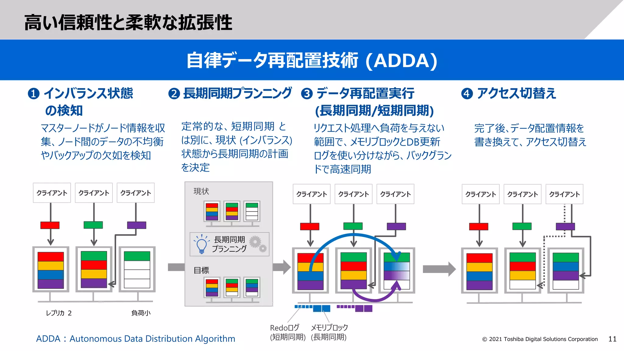 11
© 2021 Toshiba Digital Solutions Corporation
高い信頼性と柔軟な拡張性
自律データ再配置技術 (ADDA)
クライアント クライアント クライアント クライアント クライアント クライアント
目標
現状
長期同期
プランニング
クライアント クライアント クライアント
Redoログ
(短期同期)
メモリブロック
(長期同期)
❶ インバランス状態
の検知
マスターノードがノード情報を収
集、ノード間のデータの不均衡
やバックアップの欠如を検知
❹ アクセス切替え
完了後､データ配置情報を
書き換えて、アクセス切替え
❷ 長期同期プランニング
定常的な、短期同期 と
は別に、現状 (インバランス)
状態から長期同期の計画
を決定
❸ データ再配置実行
(長期同期/短期同期)
リクエスト処理へ負荷を与えない
範囲で、メモリブロックとDB更新
ログを使い分けながら、バックグラン
ドで高速同期
負荷小
ADDA：Autonomous Data Distribution Algorithm
レプリカ ２
 