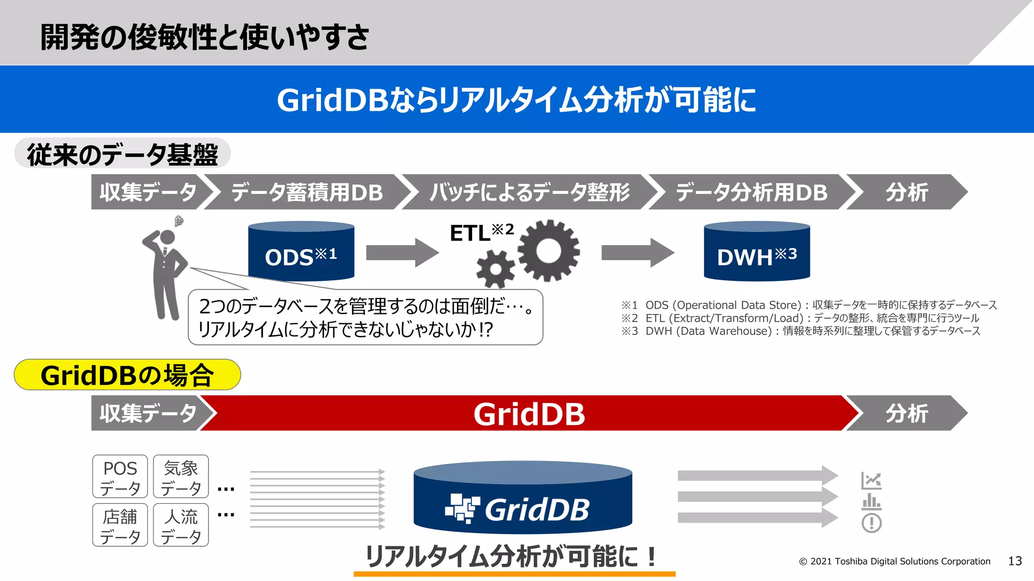 13
© 2021 Toshiba Digital Solutions Corporation
開発の俊敏性と使いやすさ
GridDBならリアルタイム分析が可能に
従来のデータ基盤
※1 ODS (Operational Data Store)：収集データを一時的に保持するデータベース
※2 ETL (Extract/Transform/Load)：データの整形、統合を専門に行うツール
※3 DWH (Data Warehouse)：情報を時系列に整理して保管するデータベース
ODS※1
ETL※2
データ蓄積用DB
収集データ バッチによるデータ整形 データ分析用DB 分析
DWH※3
リアルタイム分析が可能に！
GridDBの場合
POS
データ
店舗
データ
気象
データ
人流
データ
…
…
収集データ 分析
GridDB
2つのデータベースを管理するのは面倒だ…。
リアルタイムに分析できないじゃないか⁉
 