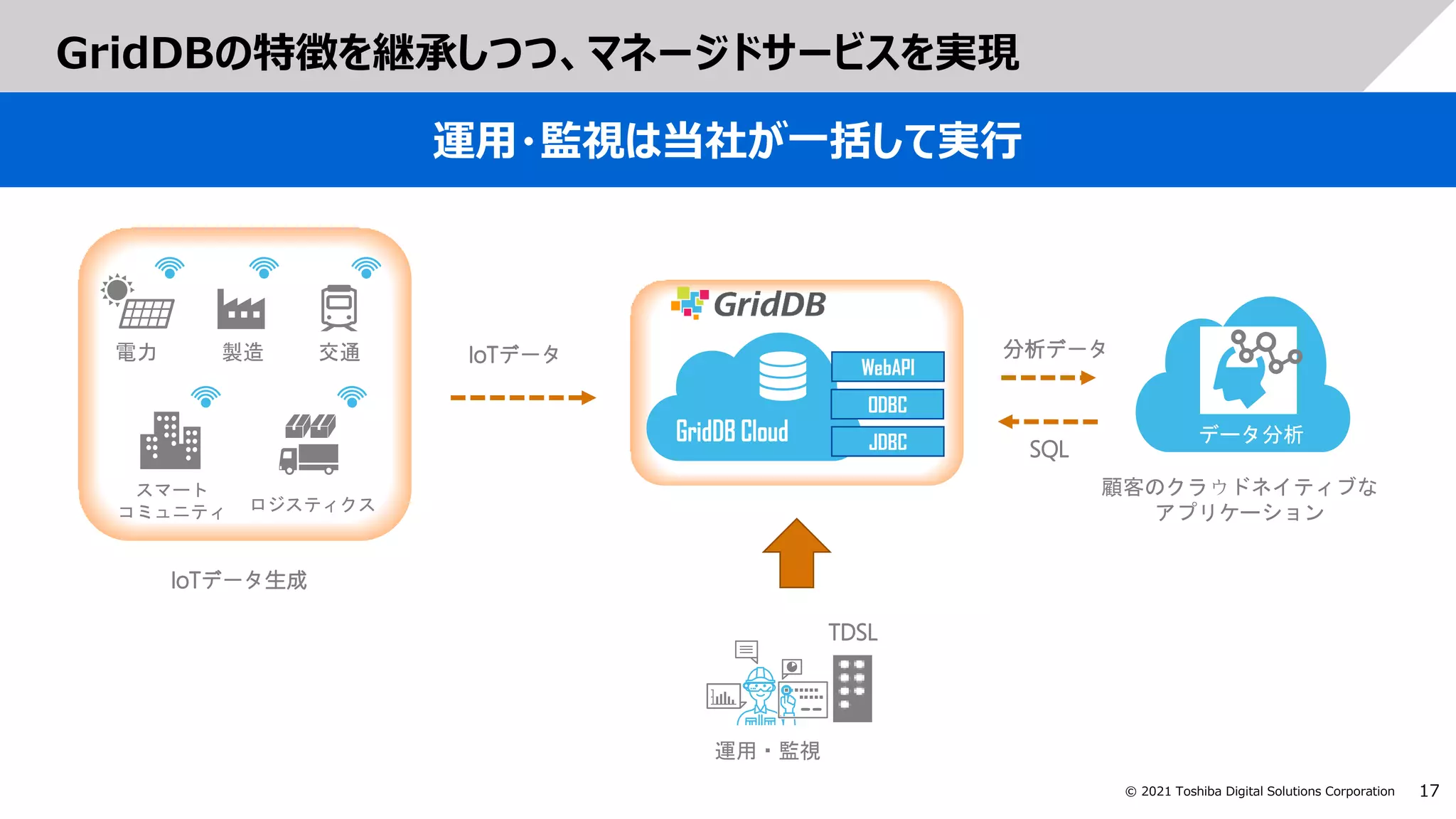 17
© 2021 Toshiba Digital Solutions Corporation
GridDBの特徴を継承しつつ、マネージドサービスを実現
運用・監視は当社が一括して実行
電力 製造 交通
ロジスティクス
スマート
コミュニティ
データ分析
顧客のクラウドネイティブな
アプリケーション
運用・監視
WebAPI
ODBC
JDBC
 