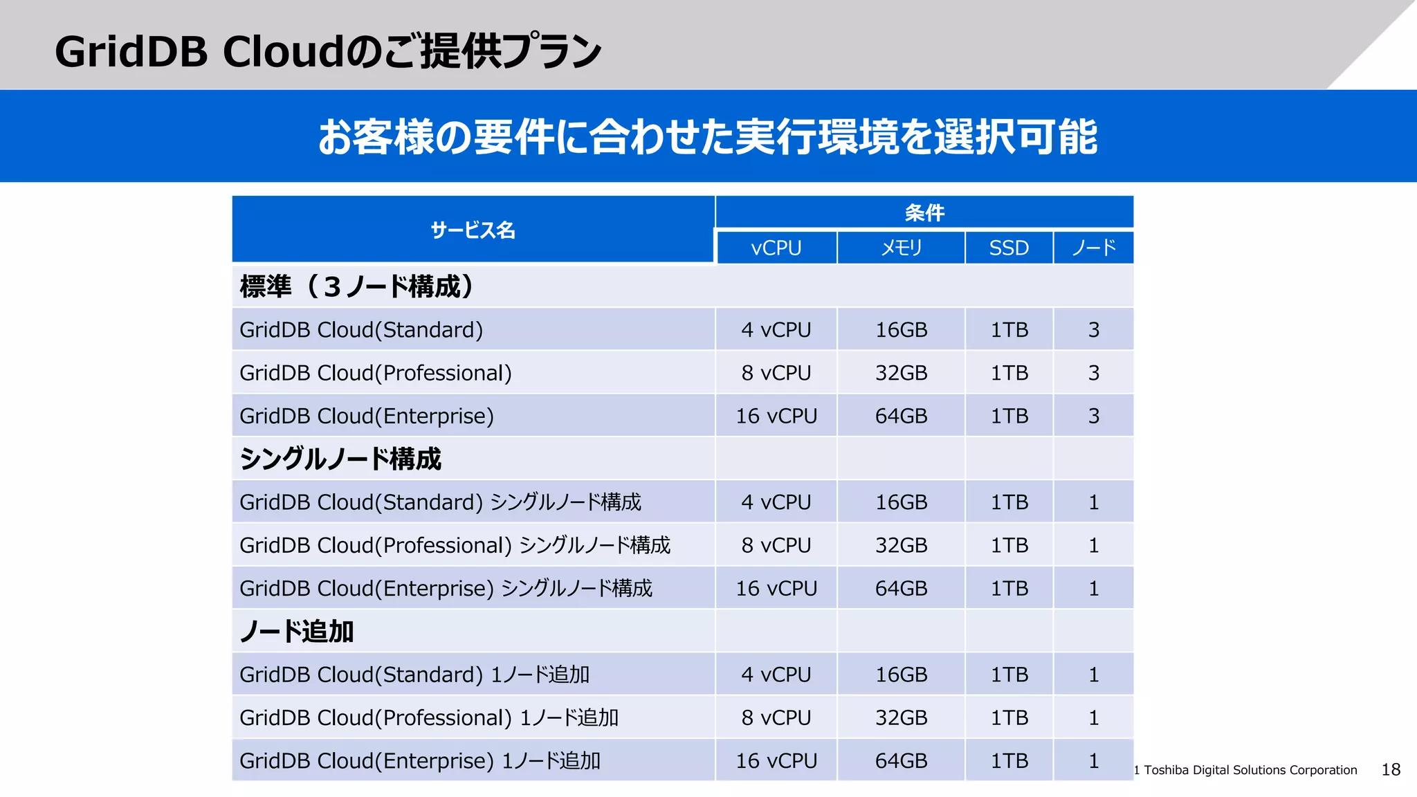 18
© 2021 Toshiba Digital Solutions Corporation
GridDB Cloudのご提供プラン
お客様の要件に合わせた実行環境を選択可能
サービス名
条件
vCPU メモリ SSD ノード
標準（３ノード構成）
GridDB Cloud(Standard) 4 vCPU 16GB 1TB 3
GridDB Cloud(Professional) 8 vCPU 32GB 1TB 3
GridDB Cloud(Enterprise) 16 vCPU 64GB 1TB 3
シングルノード構成
GridDB Cloud(Standard) シングルノード構成 4 vCPU 16GB 1TB 1
GridDB Cloud(Professional) シングルノード構成 8 vCPU 32GB 1TB 1
GridDB Cloud(Enterprise) シングルノード構成 16 vCPU 64GB 1TB 1
ノード追加
GridDB Cloud(Standard) 1ノード追加 4 vCPU 16GB 1TB 1
GridDB Cloud(Professional) 1ノード追加 8 vCPU 32GB 1TB 1
GridDB Cloud(Enterprise) 1ノード追加 16 vCPU 64GB 1TB 1
 