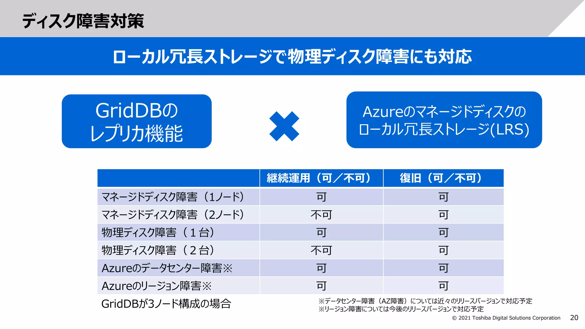20
© 2021 Toshiba Digital Solutions Corporation
ディスク障害対策
ローカル冗長ストレージで物理ディスク障害にも対応
GridDBの
レプリカ機能
Azureのマネージドディスクの
ローカル冗長ストレージ(LRS)
継続運用（可／不可） 復旧（可／不可）
マネージドディスク障害（1ノード） 可 可
マネージドディスク障害（2ノード） 不可 可
物理ディスク障害（１台） 可 可
物理ディスク障害（２台） 不可 可
Azureのデータセンター障害※ 可 可
Azureのリージョン障害※ 可 可
GridDBが3ノード構成の場合 ※データセンター障害（AZ障害）については近々のリリースバージョンで対応予定
※リージョン障害については今後のリリースバージョンで対応予定
 