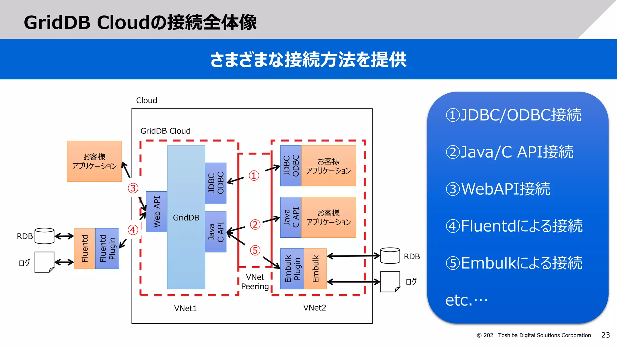23
© 2021 Toshiba Digital Solutions Corporation
GridDB Cloudの接続全体像
さまざまな接続方法を提供
①JDBC/ODBC接続
②Java/C API接続
③WebAPI接続
④Fluentdによる接続
⑤Embulkによる接続
etc.…
JDBC
ODBC
お客様
アプリケーション
Java
C
API
お客様
アプリケーション
Embulk
Plugin
Embulk
Web
API
GridDB
JDBC
ODBC
Java
C
API
お客様
アプリケーション
Fluentd
Plugin
Fluentd
VNet
Peering
VNet1 VNet2
RDB
ログ
RDB
ログ
①
②
③
④
⑤
GridDB Cloud
Cloud
 