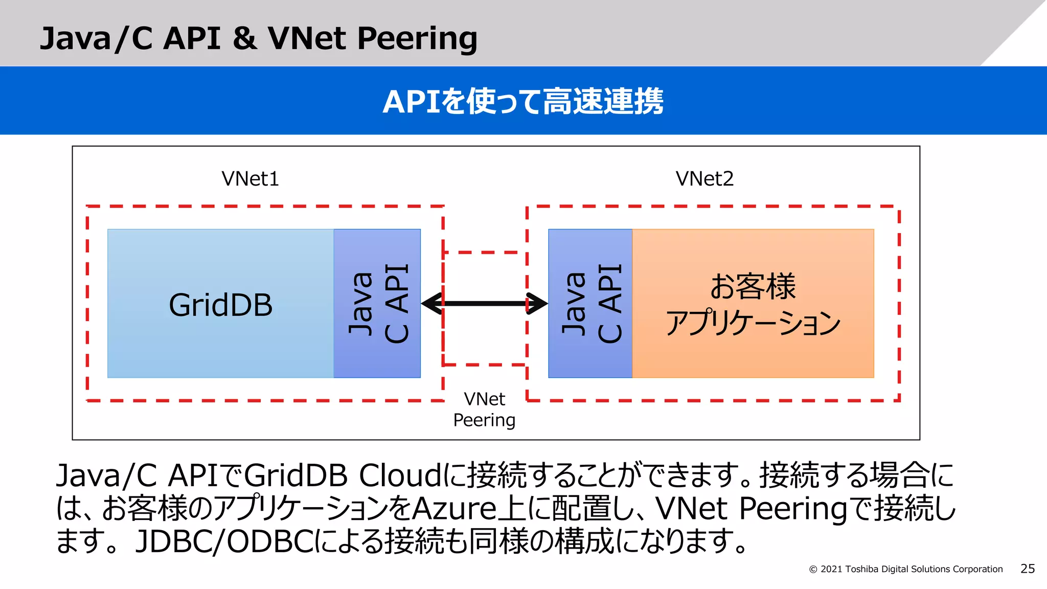 25
© 2021 Toshiba Digital Solutions Corporation
Java/C API & VNet Peering
APIを使って高速連携
Java
C
API
GridDB
Java
C
API
お客様
アプリケーション
VNet
Peering
VNet1 VNet2
Java/C APIでGridDB Cloudに接続することができます。接続する場合に
は、お客様のアプリケーションをAzure上に配置し、VNet Peeringで接続し
ます。 JDBC/ODBCによる接続も同様の構成になります。
 