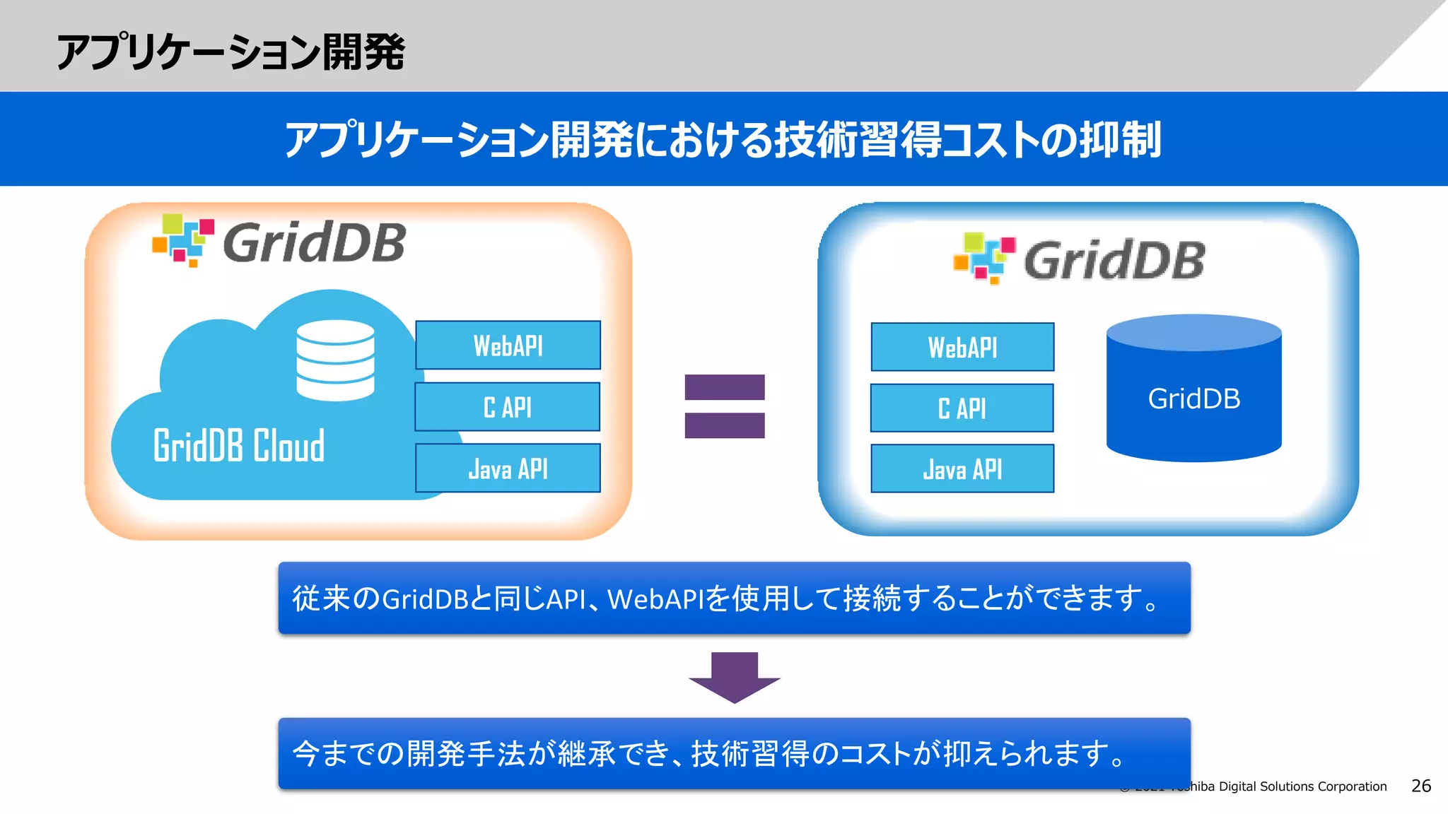 26
© 2021 Toshiba Digital Solutions Corporation
アプリケーション開発
アプリケーション開発における技術習得コストの抑制
WebAPI
C API
Java API
WebAPI
C API
Java API
GridDB
今までの開発手法が継承でき、技術習得のコストが抑えられます。
従来のGridDBと同じAPI、WebAPIを使用して接続することができます。
 