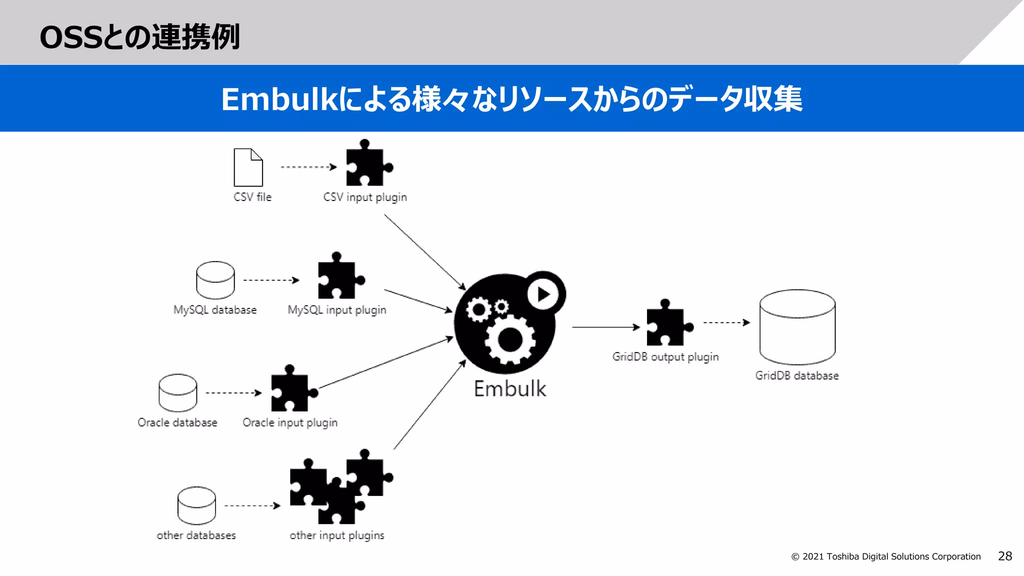 28
© 2021 Toshiba Digital Solutions Corporation
OSSとの連携例
Embulkによる様々なリソースからのデータ収集
 