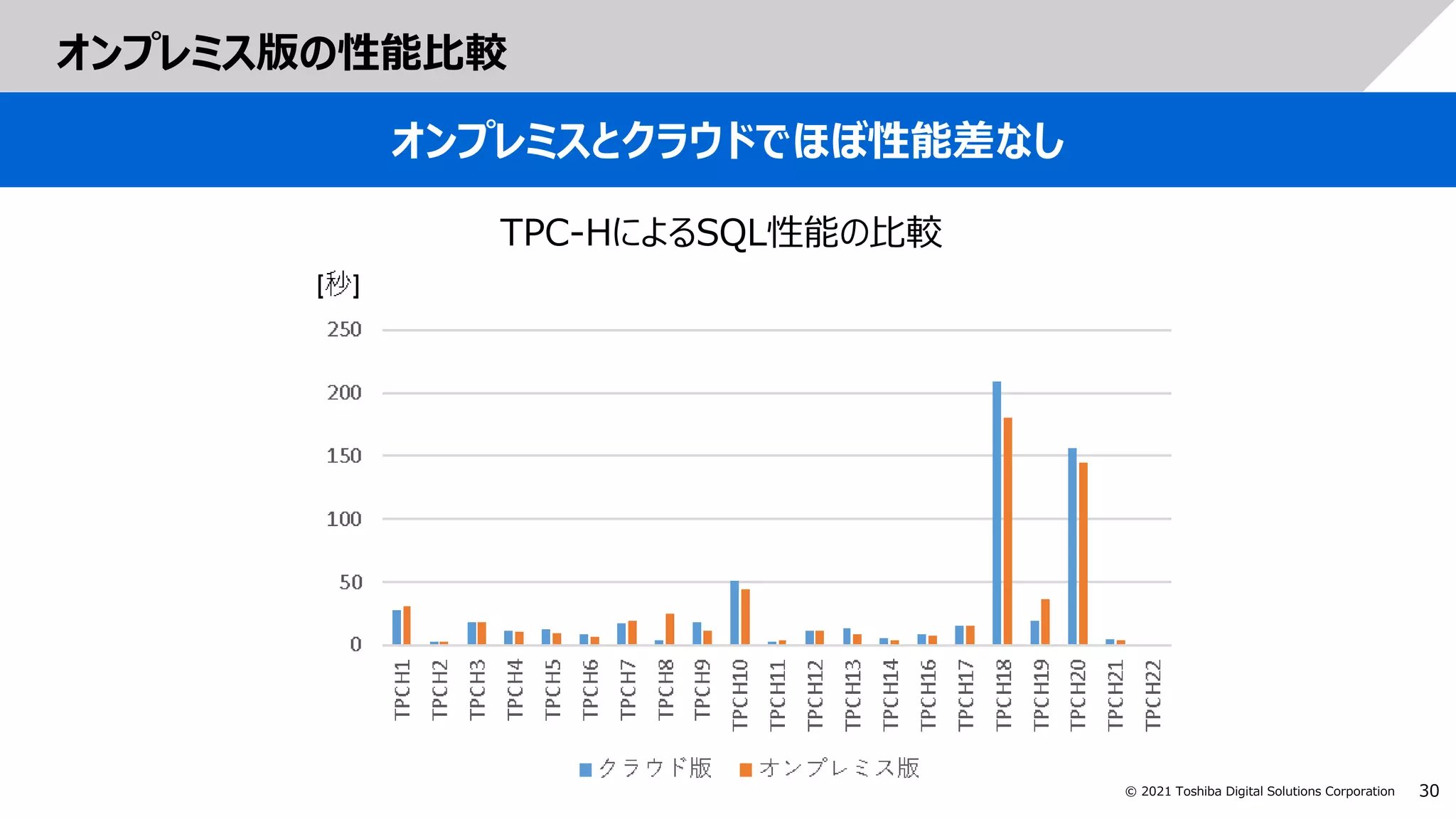 30
© 2021 Toshiba Digital Solutions Corporation
オンプレミス版の性能比較
オンプレミスとクラウドでほぼ性能差なし
TPC-HによるSQL性能の比較
 