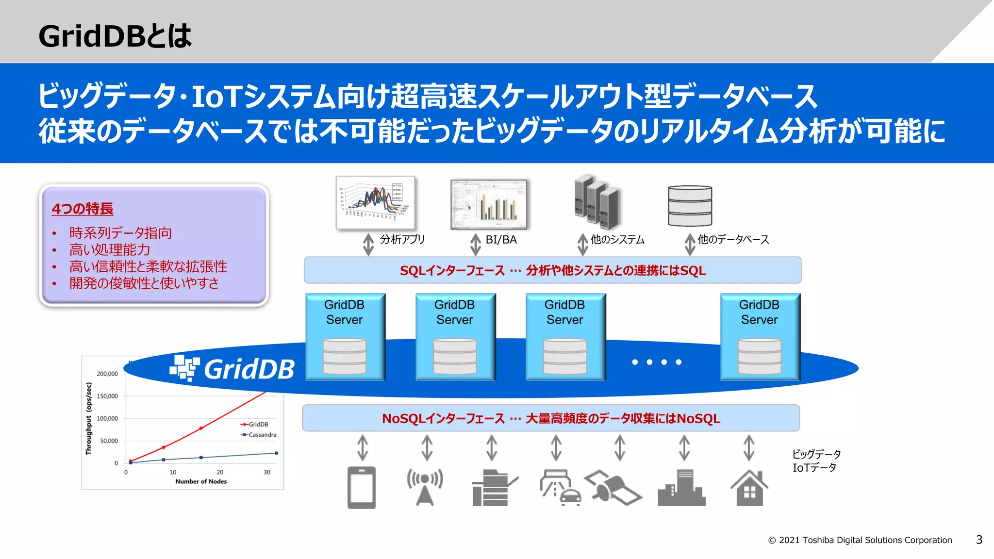 3
© 2021 Toshiba Digital Solutions Corporation
GridDBとは
ビッグデータ・IoTシステム向け超高速スケールアウト型データベース
従来のデータベースでは不可能だったビッグデータのリアルタイム分析が可能に
4つの特長
• 時系列データ指向
• 高い処理能力
• 高い信頼性と柔軟な拡張性
• 開発の俊敏性と使いやすさ
NoSQLインターフェース … 大量高頻度のデータ収集にはNoSQL
SQLインターフェース … 分析や他システムとの連携にはSQL
・・・・
BI/BA 他のデータベース
他のシステム
分析アプリ
ビッグデータ
IoTデータ
 
