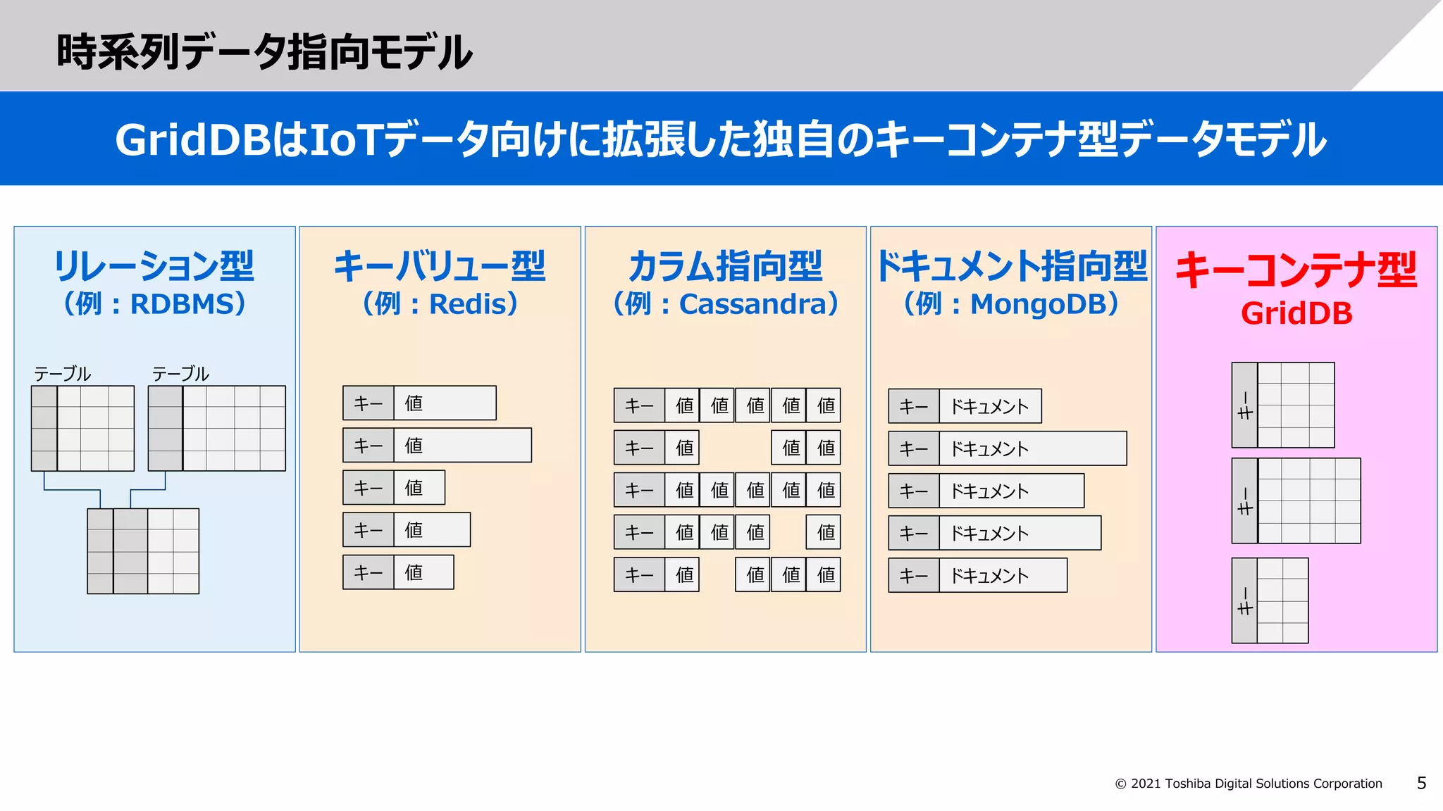 5
© 2021 Toshiba Digital Solutions Corporation
時系列データ指向モデル
GridDBはIoTデータ向けに拡張した独自のキーコンテナ型データモデル
キーバリュー型
（例：Redis）
カラム指向型
（例：Cassandra）
リレーション型
（例：RDBMS）
ドキュメント指向型
（例：MongoDB）
キーコンテナ型
GridDB
キー 値
キー 値
キー 値
キー 値
キー 値
キー 値
キー 値
キー 値
キー 値
キー 値
値
値
値
値
値
値
値
値
値
値
値
値
値
値
値
値
キー ドキュメント
キー ドキュメント
キー ドキュメント
キー ドキュメント
キー ドキュメント
キー
キー
キー
テーブル テーブル
 