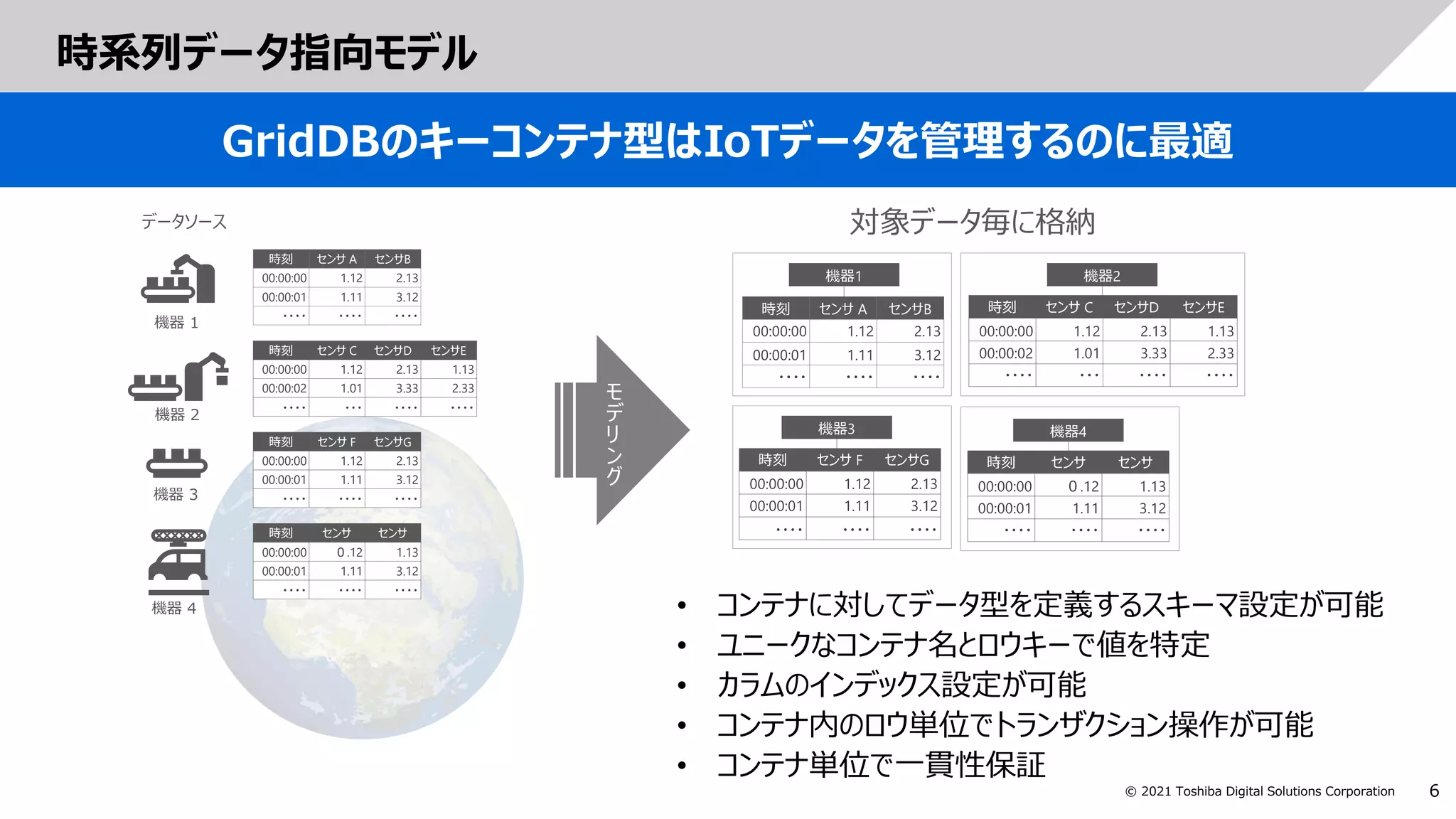 6
© 2021 Toshiba Digital Solutions Corporation
時系列データ指向モデル
GridDBのキーコンテナ型はIoTデータを管理するのに最適
機器 1
機器 2
機器 3
機器 4
データソース
時刻 センサ A センサB
00:00:00 1.12 2.13
00:00:01 1.11 3.12
・・・・ ・・・・ ・・・・
時刻 センサ C センサD センサE
00:00:00 1.12 2.13 1.13
00:00:02 1.01 3.33 2.33
・・・・ ・・・ ・・・・ ・・・・
時刻 センサ F センサG
00:00:00 1.12 2.13
00:00:01 1.11 3.12
・・・・ ・・・・ ・・・・
時刻 センサ センサ
00:00:00 ０.12 1.13
00:00:01 1.11 3.12
・・・・ ・・・・ ・・・・
対象データ毎に格納
• コンテナに対してデータ型を定義するスキーマ設定が可能
• ユニークなコンテナ名とロウキーで値を特定
• カラムのインデックス設定が可能
• コンテナ内のロウ単位でトランザクション操作が可能
• コンテナ単位で一貫性保証
モ
デ
リ
ン
グ
 