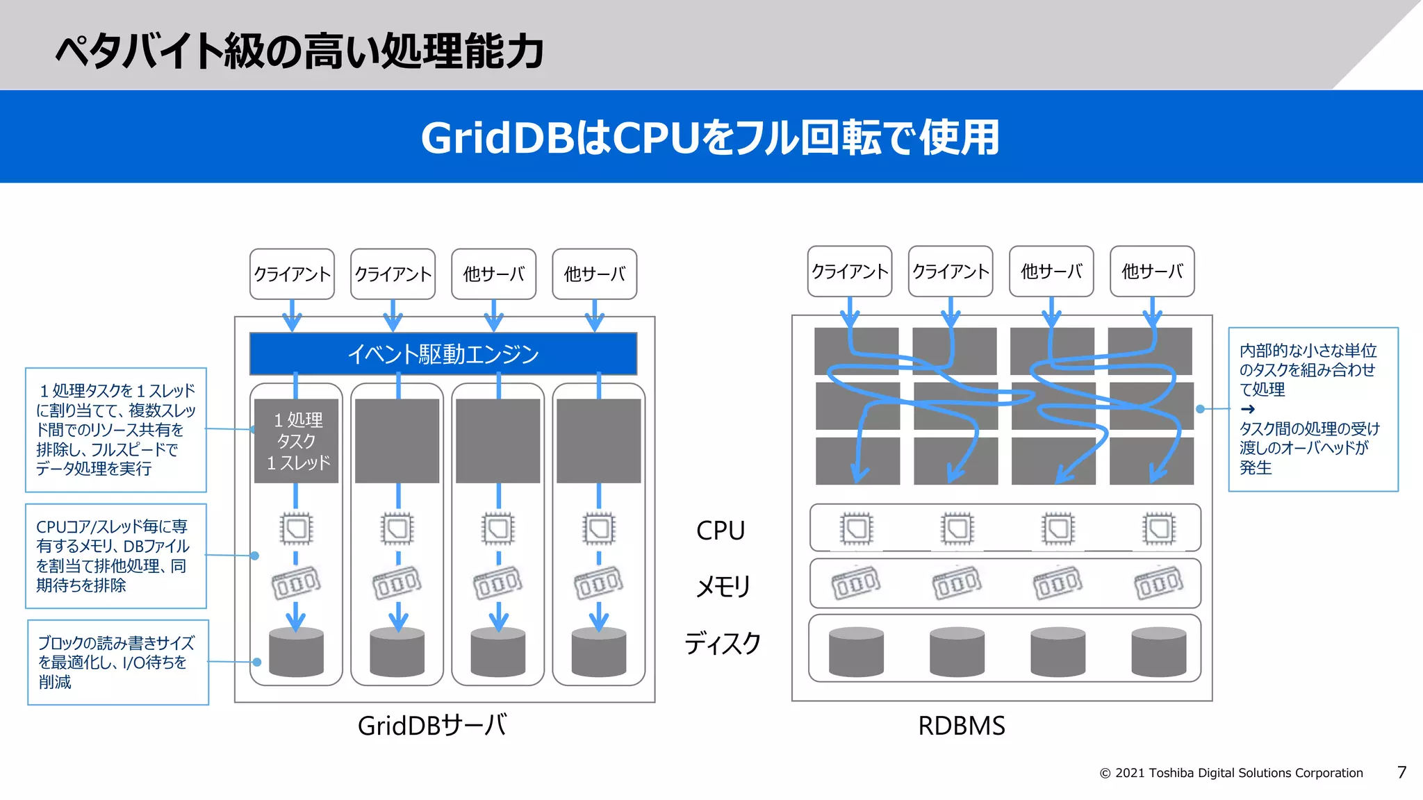 7
© 2021 Toshiba Digital Solutions Corporation
ペタバイト級の高い処理能力
GridDBはCPUをフル回転で使用
イベント駆動エンジン
クライアント クライアント 他サーバ 他サーバ
GridDBサーバ
CPU
メモリ
ディスク
１処理タスクを１スレッド
に割り当てて、複数スレッ
ド間でのリソース共有を
排除し、フルスピードで
データ処理を実行
内部的な小さな単位
のタスクを組み合わせ
て処理
➜
タスク間の処理の受け
渡しのオーバヘッドが
発生
CPUコア/スレッド毎に専
有するメモリ、DBファイル
を割当て排他処理、同
期待ちを排除
ブロックの読み書きサイズ
を最適化し、I/O待ちを
削減
RDBMS
クライアント クライアント 他サーバ 他サーバ
１処理
タスク
１スレッド
 
