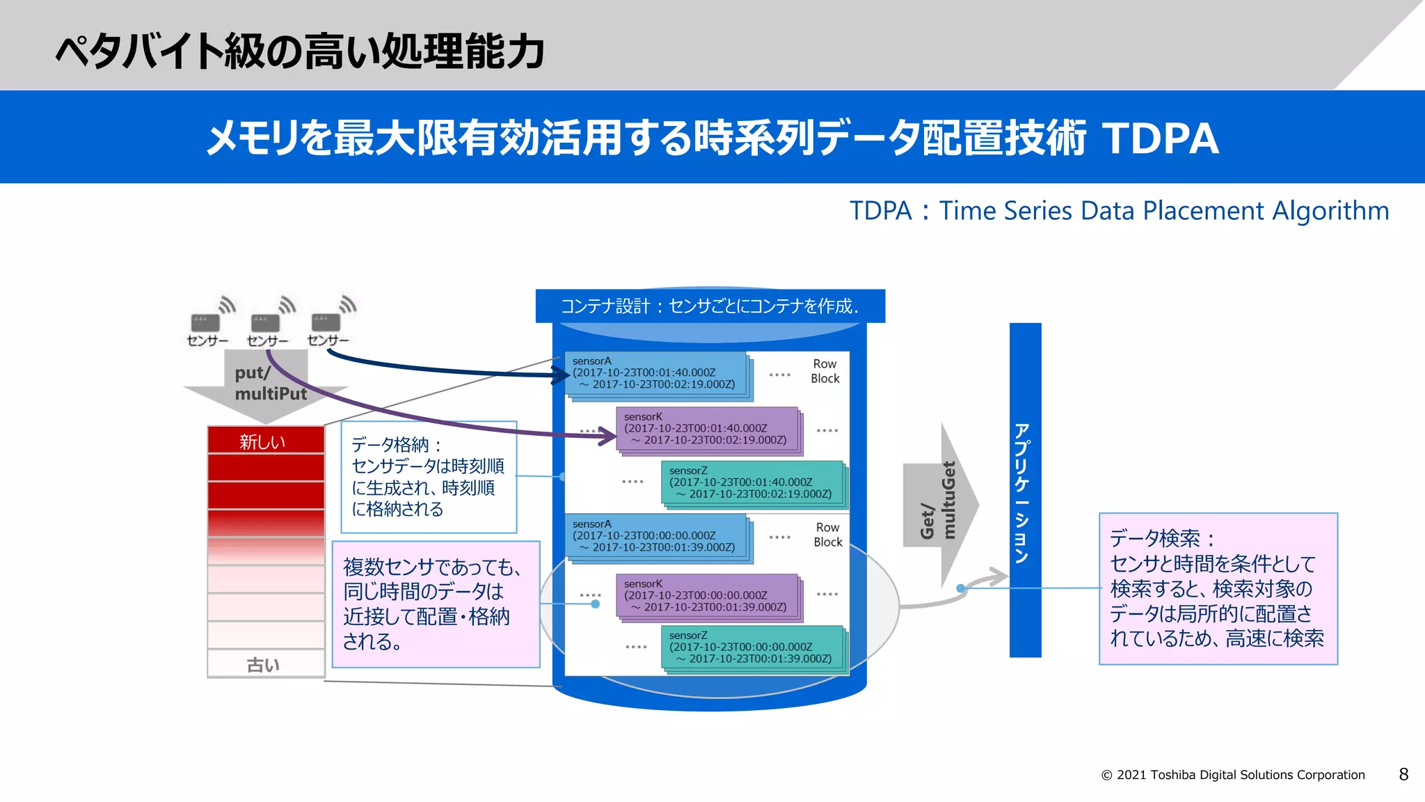 8
© 2021 Toshiba Digital Solutions Corporation
ペタバイト級の高い処理能力
メモリを最大限有効活用する時系列データ配置技術 TDPA
新しい
古い
コンテナ設計：センサごとにコンテナを作成.
ア
プ
リ
ケ
ー
シ
ョ
ン
put/
multiPut
Get/
multuGet
データ検索：
センサと時間を条件として
検索すると、検索対象の
データは局所的に配置さ
れているため、高速に検索
データ格納：
センサデータは時刻順
に生成され、時刻順
に格納される
TDPA：Time Series Data Placement Algorithm
複数センサであっても、
同じ時間のデータは
近接して配置・格納
される。
 