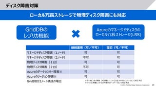 20
© 2021 Toshiba Digital Solutions Corporation
ディスク障害対策
ローカル冗長ストレージで物理ディスク障害にも対応
GridDBの
レプリカ機能
Azureのマネージドディスクの
ローカル冗長ストレージ(LRS)
継続運用（可／不可） 復旧（可／不可）
マネージドディスク障害（1ノード） 可 可
マネージドディスク障害（2ノード） 不可 可
物理ディスク障害（１台） 可 可
物理ディスク障害（２台） 不可 可
Azureのデータセンター障害※ 可 可
Azureのリージョン障害※ 可 可
GridDBが3ノード構成の場合 ※データセンター障害（AZ障害）については近々のリリースバージョンで対応予定
※リージョン障害については今後のリリースバージョンで対応予定
 