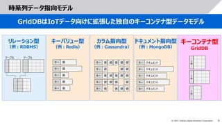 5
© 2021 Toshiba Digital Solutions Corporation
時系列データ指向モデル
GridDBはIoTデータ向けに拡張した独自のキーコンテナ型データモデル
キーバリュー型
（例：Redis）
カラム指向型
（例：Cassandra）
リレーション型
（例：RDBMS）
ドキュメント指向型
（例：MongoDB）
キーコンテナ型
GridDB
キー 値
キー 値
キー 値
キー 値
キー 値
キー 値
キー 値
キー 値
キー 値
キー 値
値
値
値
値
値
値
値
値
値
値
値
値
値
値
値
値
キー ドキュメント
キー ドキュメント
キー ドキュメント
キー ドキュメント
キー ドキュメント
キー
キー
キー
テーブル テーブル
 