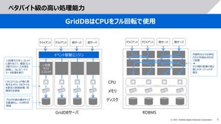 7
© 2021 Toshiba Digital Solutions Corporation
ペタバイト級の高い処理能力
GridDBはCPUをフル回転で使用
イベント駆動エンジン
クライアント クライアント 他サーバ 他サーバ
GridDBサーバ
CPU
メモリ
ディスク
１処理タスクを１スレッド
に割り当てて、複数スレッ
ド間でのリソース共有を
排除し、フルスピードで
データ処理を実行
内部的な小さな単位
のタスクを組み合わせ
て処理
➜
タスク間の処理の受け
渡しのオーバヘッドが
発生
CPUコア/スレッド毎に専
有するメモリ、DBファイル
を割当て排他処理、同
期待ちを排除
ブロックの読み書きサイズ
を最適化し、I/O待ちを
削減
RDBMS
クライアント クライアント 他サーバ 他サーバ
１処理
タスク
１スレッド
 