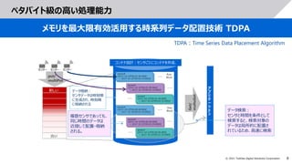 8
© 2021 Toshiba Digital Solutions Corporation
ペタバイト級の高い処理能力
メモリを最大限有効活用する時系列データ配置技術 TDPA
新しい
古い
コンテナ設計：センサごとにコンテナを作成.
ア
プ
リ
ケ
ー
シ
ョ
ン
put/
multiPut
Get/
multuGet
データ検索：
センサと時間を条件として
検索すると、検索対象の
データは局所的に配置さ
れているため、高速に検索
データ格納：
センサデータは時刻順
に生成され、時刻順
に格納される
TDPA：Time Series Data Placement Algorithm
複数センサであっても、
同じ時間のデータは
近接して配置・格納
される。
 