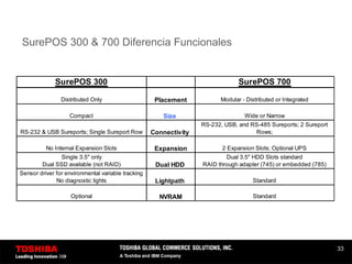 33
SurePOS 300 & 700 Diferencia Funcionales
SurePOS 300 SurePOS 700
Distributed Only Placement Modular - Distributed or Integrated
Compact Size Wide or Narrow
RS-232 & USB Sureports; Single Sureport Row Connectivity
RS-232, USB, and RS-485 Sureports; 2 Sureport
Rows;
No Internal Expansion Slots Expansion 2 Expansion Slots; Optional UPS
Single 3.5" only
Dual SSD available (not RAID) Dual HDD
Dual 3.5" HDD Slots standard
RAID through adapter (745) or embedded (785)
Sensor driver for environmental variable tracking
No diagnostic lights Lightpath Standard
Optional NVRAM Standard
 