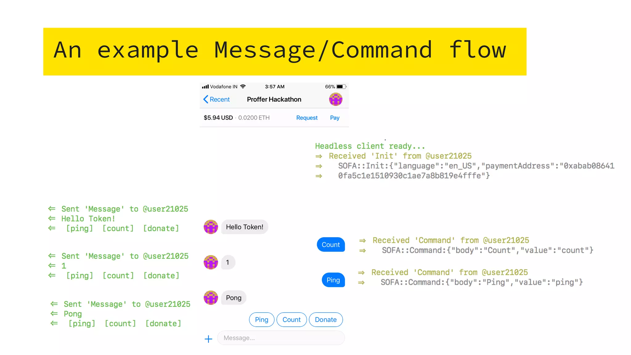 An example Message/Command flow
 