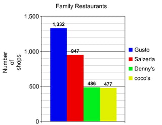 Family Restaurants
         1,500
                 1,332




         1,000           947               Gusto
Number

 shops




                                           Saizeria
   of




                                           Denny's
                                           coco's
                               486   477
          500




            0
 