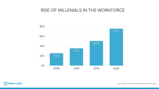 RISE OF MILLENIALS IN THE WORKFORCE
0%
20%
40%
60%
80%
2005 2010 2015 2025
75%
50%
35%
25%
Source: Bureau of Labor Statistics Employment Projects 2012
 