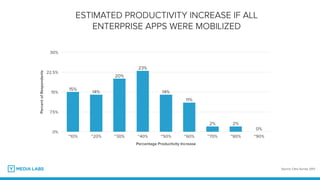 PercentofRespondents
0%
7.5%
15%
22.5%
30%
Percentage Productivity Increase
~10% ~20% ~30% ~40% ~50% ~60% ~70% ~80% ~90%
0%
2%2%
11%
14%
23%
20%
14%
15%
ESTIMATED PRODUCTIVITY INCREASE IF ALL
ENTERPRISE APPS WERE MOBILIZED
Source: Citrix Survey 2013
 