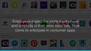 Employees expect the same ease-of-use
and simplicity in their work tools they have
come to anticipate in consumer apps.
 