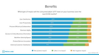 Beneﬁts
User Satisfaction
User Productivity
Process Eﬃciency/Collaboration
Business Agility
Access to Critical Business Information
Workﬂow Velocity/Speed
Product/Service Innovation
External Customer Satisfaction 6%
5%
7%
7%
6%
6%
7%
8%
35%
34%
30%
29%
28%
27%
23%
19%
51%
57%
59%
60%
61%
63%
66%
69%
Net positive impact Little or no impact Net negative impact
What type of impact will the consumerization of IT have on your business over the
next 12-18 months?
Source: IDG Report 2014
 