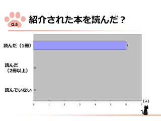 紹介さ

Q.5

読

本 読

？

1冊

読

6

0

2冊以上

読

い い

0

(人)
0

1

2

3

4

5

6

7
22

 