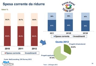 Spesa corrente da ridurre
Valori %


                                                                39%                  36%                     42%

    39.2%             39.7%                39.8%



                                                                61%                  64%                     58%




                                                                2011                2012E                   2013E
    60.8%             60.3%                60.2%                          Spesa corrente     Investimenti


                                                                                       Progetti infrastrutturali

                                                                                           32.6%
    2010              2011                 2012
     Spesa corrente            Investimenti
                                                   Progetti applicativi
                                                               67.4%
   Fonte: NetConsulting, CIO Survey 2012

                                                                                                                    10
                                                      Tosm – 28 Giugno 2012
 