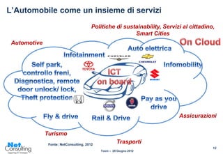 L’Automobile come un insieme di servizi
                                        Politiche di sustainability, Servizi al cittadino,
                                                         Smart Cities
 Automotive




                                                                           Assicurazioni


              Turismo
               Fonte: NetConsulting, 2012
                                                      Trasporti
                                                                                         12
                                            Tosm – 28 Giugno 2012
 