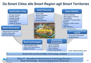 Da Smart Cities alle Smart Region agli Smart Territories
                                                 Smart Economy
          Sustainable Living                                                                 Smart Mobility
                                              • Smart grids
         • Energy displays                    • Mobile Payments                          • Electric Vehicles
         • Energy advice                      • Teleworking                              • New logistic solutions
         • Energy storage                     • Document                                 • Infomobility
         • Smart lighting                     dematerialization                          • Intelligent Transportation
         • Telemedicin                                                                   Systems
         • Health & Support                                                              • Dynamic traffic control
                                                                                         systems
                                                                                         • GPS Systems
 Smart Governance
• Shared Service Centres
                                                 Smart Italy                                     Smart People/Smart
• Digital Citizenship                                                                                  Tourist
•Security Systems                                                                                • Education & Research
                                                                                                 • Authentication

                                                                       Sustainable
                              Smart technologies                       Environment
                              • Smart Supply Chain                • Smart buildings
                              • Lyfe Cycle Assessment             • Smart metering
                              • Digital Inclusion                 • Smart lighting
                                                                  • Smart corporations
                                                                                                 Fonte: NetConsulting, 2012

                              Smart Grid and Smart Meter Technology (enabler)

                      Green IT – Broadband Infrastructure & Technology Services –
                         Smart Technology – Security Infrastructure & Services
                                                Tosm – 28 Giugno 2012
                                                                                                                              15
 