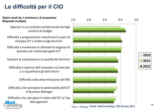Le difficoltà per il CIO
Valori medi da 1 (minimo) a 6 (massimo)
Risposta multipla                                         1.0          2.0             3.0          4.0          5.0

     Operare in un contesto caratterizzato da tagli
                  continui di budget
   Difficoltà a programmare investimenti e piani di
          sviluppo ICT a medio-lungo termine
   Difficoltà a mantenere le allineate le esigenze di
           business ed i sistemi/progetti ICT
                                                                                                                       2010
   Valutare le competenze e la qualità dei fornitori                                                                   2011
    Difficoltà a reperire skill innovativi sul mercato                                                                 2012
             e a riqualificare gli skill interni

             Difficoltà nella determinazione del ROI

    Difficoltà a far percepire le potenzialità dell'ICT
                   ai Business Manager
   Difficoltà a far percepire il valore dell'ICT al Top
                      Management
                                                                                                                              18
                                                          Tosm – 28 Giugno Fonte:
                                                                           2012     NetConsulting, CIO Survey 2012
 