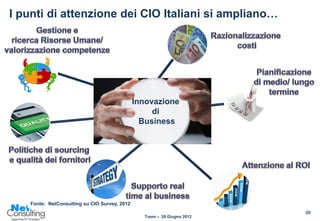 I punti di attenzione dei CIO Italiani si ampliano…




                                               Innovazione
                                                    di
                                                 Business




    Fonte: NetConsulting su CIO Survey, 2012
                                                                         20
                                                 Tosm – 28 Giugno 2012
 
