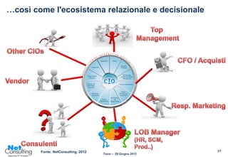 …così come l'ecosistema relazionale e decisionale




        Fonte: NetConsulting, 2012                           21
                                     Tosm – 28 Giugno 2012
 