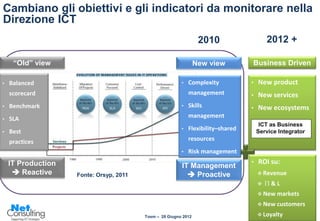 Cambiano gli obiettivi e gli indicatori da monitorare nella
Direzione ICT
                                                                  2010                    2012 +

     “Old” view                                                  New view         Business Driven

•   Balanced                                             •   Complexity           •   New product
    scorecard                                                management           •   New services
•   Benchmark                                            •   Skills               •   New ecosystems
•   SLA                                                      management
                                                                                       ICT as Business
•   Best                                                 •   Flexibility–shared       Service Integrator
    practices                                                resources
                                                         •   Risk management
    IT Production                                                                 •   ROI su:
                                                         IT Management
      Reactive     Fonte: Orsyp, 2011                      Proactive                 Revenue
                                                                                         P&L
                                                                                       New markets
                                                                                       New customers
                                                                                                           22
                                         Tosm – 28 Giugno 2012                         Loyalty
 