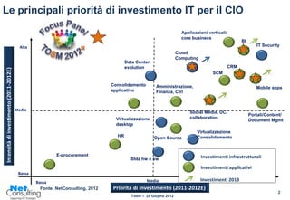 Le principali priorità di investimento IT per il CIO
                                                                                                                    Applicazioni verticali/
                                                                                                                    core business
                                                                                                                                                  BI
                                           Alta                                                                                                           IT Security
                                                                                                                  Cloud
                                                                                                                  Computing
                                                                                        Data Center
                                                                                        evolution                                         CRM
Intensità di investimento (2011-2012E)




                                                                                                                                   SCM

                                                                                 Consolidamento       Amministrazione,                                    Mobile apps
                                                                                 applicativo          Finanza, Ctrl



                                         Media
                                                                                                                        Social Media, UC,
                                                                                                                                                       Portali/Content/
                                                                                   Virtualizzazione                     collaboration
                                                                                                                                                       Document Mgmt
                                                                                   desktop
                                                                                                                           Virtualizzazione
                                                                                   HR                 Open Source          Consolidamento


                                                           E-procurement                                                      Investimenti infrastrutturali
                                                                                          Stdz hw e sw
                                                                                                                              Investimenti applicativi
                                          Bassa

                                                  Bassa                                           Media                       Investimenti 2013               Alta
                                                    Fonte: NetConsulting, 2012   Priorità di investimento (2011-2012E)
                                                                                                                                                                     2
                                                                                          Tosm – 28 Giugno 2012
 