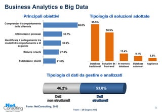 Business Analytics e Big Data

                                                                         65.5%
Comprender il comportamento
                                                             60.0%
      della clientela
                                                                                     50.9%
         Ottimizzare i processi                  32.7%

Identificare il collegamento tra
modelli di comportamento e di                   30.9%
            acquisto

                Ridurre i rischi               27.3%                                             13.4%
                                                                                                              9.1%
                                                                                                                          5.5%

            Fidelizzare i clienti         21.8%
                                                                        Database Soluzioni BI / In-memory   Database    Appliance
                                                                       tradizionali front-end    database   colonnari




                                          46.2%                              53.8%



                  Fonte: NetConsulting, 2012                                                                                  3
                                                         Tosm – 28 Giugno 2012
 