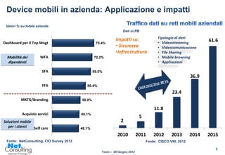 Device mobili in azienda: Applicazione e impatti
 Valori % su totale aziende
                                                                  Dati in PB

                                                             Impatti su:                Tipologia di dati:
Dashboard per il Top Mngt                         75.4%                                 • Videostreaming
                                                                                                                  61.6
                                                             • Sicurezza                • Videocomunicazione
                                                             •Infrastruttura            • File Sharing
  Mobilità dei        WFA                        72.2%                                  • Mobile browsing
  dipendenti                                                                            • Applicazioni

                       SFA                       69.5%
                                                                                                           36.9
                       FFA                  60.4%
                                                                                                23.4
          MKTG/Branding                  50.9%

                                                                                      11.8
          Acquisto servizi               49.1%
                                                                              5
Soluzioni mobile                                                 2
  per i clienti  Self care               48.1%
                                                              2010           2011     2012      2013       2014   2015
 Fonte: NetConsulting, CIO Survey 2012                                            Fonte: CISCO VNI, 2012

                                                                                                                     5
                                                     Tosm – 28 Giugno 2012
 