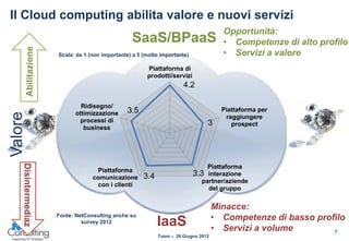 Il Cloud computing abilita valore e nuovi servizi
                                                                                         Opportunità:
                                                    SaaS/BPaaS                           • Competenze di alto profilo
         Abilitazione

                        Scala: da 1 (non importante) a 5 (molto importante)              • Servizi a valore
                                                          Piattaforma di
                                                          prodotti/servizi
                                                                         4.2

                                Ridisegno/
                              ottimizzazione      3.5                                    Piattaforma per
Valore




                                                                                          raggiungere
                                processi di                                        3        prospect
                                 business
    Disintermediaz




                                                                                  Piattaforma
                                      Piattaforma
                                     comunicazione       3.4                  3.3 interazione
                                                                                partner/aziende
                                      con i clienti
                                                                                  del gruppo


                                                                                       Minacce:
                        Fonte: NetConsulting anche su
                                                                                       • Competenze di basso profilo
                                 survey 2012                   IaaS                    • Servizi a volume        7
                                                               Tosm – 28 Giugno 2012
 