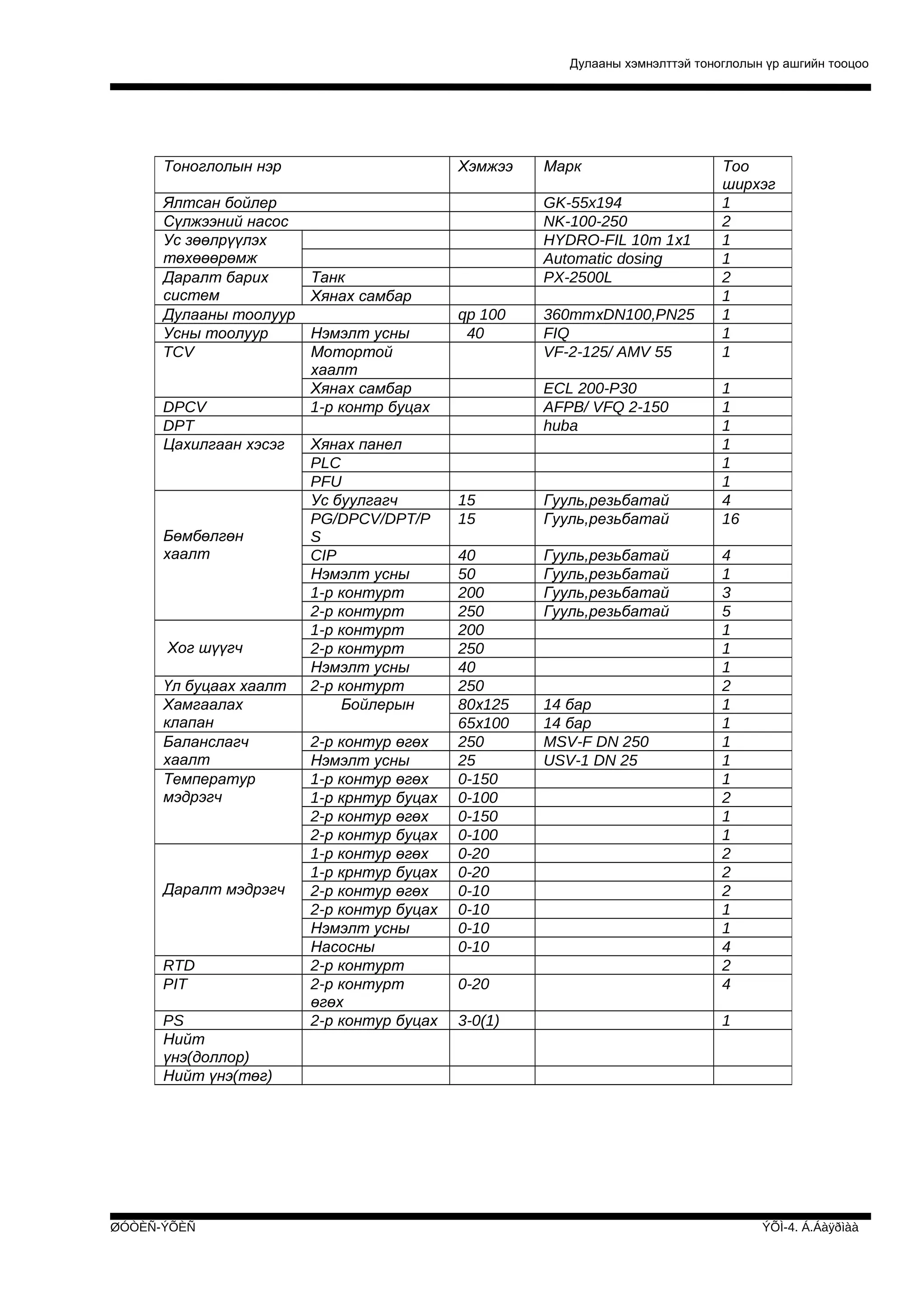 Дулааны хэмнэлттэй тоноглолын үр ашгийн тооцоо

Тоноглолын нэр
Ялтсан бойлер
Сүлжээний насос
Ус зөөлрүүлэх
төхөөөрөмж
Даралт барих
систем
Дулааны тоолуур
Усны тоолуур
TCV
DPCV
DPT
Цахилгаан хэсэг

Бөмбөлгөн
хаалт

Хог шүүгч
Үл буцаах хаалт
Хамгаалах
клапан
Баланслагч
хаалт
Температур
мэдрэгч

Даралт мэдрэгч

RTD
PIT
PS
Нийт
үнэ(доллор)
Нийт үнэ(төг)

ØÓÒÈÑ-ÝÕÈÑ

Хэмжээ

GK-55x194
NK-100-250
HYDRO-FIL 10m 1х1
Automatic dosing
PX-2500L

Танк
Хянах самбар
Нэмэлт усны
Мотортой
хаалт
Хянах самбар
1-р контр буцах
Хянах панел
PLC
PFU
Ус буулгагч
PG/DPCV/DPT/P
S
CIP
Нэмэлт усны
1-р контурт
2-р контурт
1-р контурт
2-р контурт
Нэмэлт усны
2-р контурт
Бойлерын
2-р контур өгөх
Нэмэлт усны
1-р контур өгөх
1-р крнтур буцах
2-р контур өгөх
2-р контур буцах
1-р контур өгөх
1-р крнтур буцах
2-р контур өгөх
2-р контур буцах
Нэмэлт усны
Насосны
2-р контурт
2-р контурт
өгөх
2-р контур буцах

Марк

qp 100
40

360mmхDN100,PN25
FIQ
VF-2-125/ AMV 55
ECL 200-P30
AFPB/ VFQ 2-150
huba

15
15

Гууль,резьбатай
Гууль,резьбатай

40
50
200
250
200
250
40
250
80х125
65х100
250
25
0-150
0-100
0-150
0-100
0-20
0-20
0-10
0-10
0-10
0-10

Гууль,резьбатай
Гууль,резьбатай
Гууль,резьбатай
Гууль,резьбатай

Тоо
ширхэг
1
2
1
1
2
1
1
1
1
1
1
1
1
1
1
4
16

0-20

4
1
3
5
1
1
1
2
1
1
1
1
1
2
1
1
2
2
2
1
1
4
2
4

3-0(1)

1

14 бар
14 бар
MSV-F DN 250
USV-1 DN 25

ÝÕÌ-4. Á.Áàÿðìàà

 