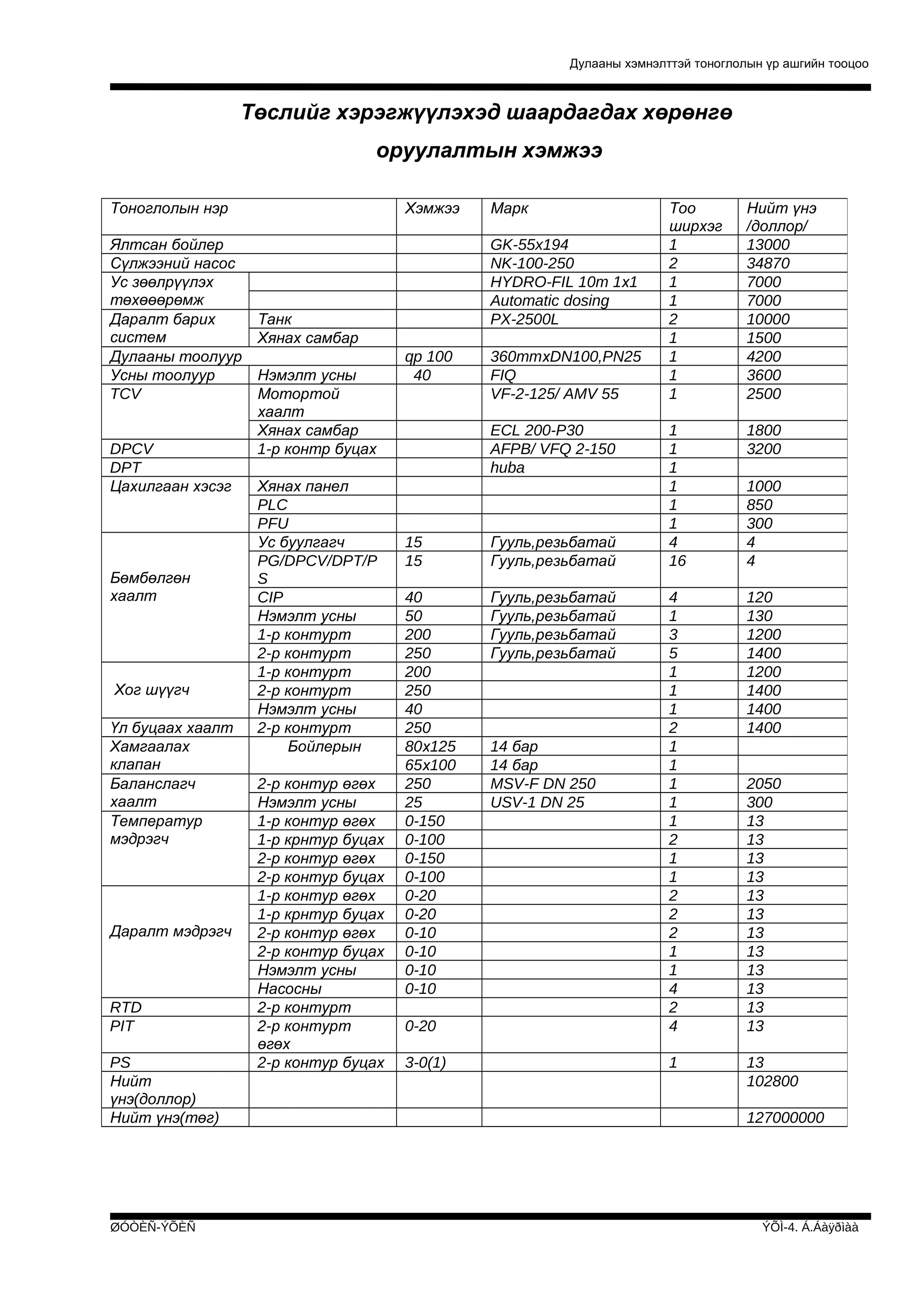 Дулааны хэмнэлттэй тоноглолын үр ашгийн тооцоо

Төслийг хэрэгжүүлэхэд шаардагдах хөрөнгө
оруулалтын хэмжээ
Тоноглолын нэр
Ялтсан бойлер
Сүлжээний насос
Ус зөөлрүүлэх
төхөөөрөмж
Даралт барих
систем
Дулааны тоолуур
Усны тоолуур
TCV
DPCV
DPT
Цахилгаан хэсэг

Бөмбөлгөн
хаалт

Хог шүүгч
Үл буцаах хаалт
Хамгаалах
клапан
Баланслагч
хаалт
Температур
мэдрэгч

Даралт мэдрэгч

RTD
PIT
PS
Нийт
үнэ(доллор)
Нийт үнэ(төг)

ØÓÒÈÑ-ÝÕÈÑ

Хэмжээ

Тоо
ширхэг
1
2
1
1
2
1
1
1
1

Нийт үнэ
/доллор/
13000
34870
7000
7000
10000
1500
4200
3600
2500

1
1
1
1
1
1
4
16

1800
3200

120
130
1200
1400
1200
1400
1400
1400

0-20

4
1
3
5
1
1
1
2
1
1
1
1
1
2
1
1
2
2
2
1
1
4
2
4

3-0(1)

1

13
102800

GK-55x194
NK-100-250
HYDRO-FIL 10m 1х1
Automatic dosing
PX-2500L

Танк
Хянах самбар
Нэмэлт усны
Мотортой
хаалт
Хянах самбар
1-р контр буцах
Хянах панел
PLC
PFU
Ус буулгагч
PG/DPCV/DPT/P
S
CIP
Нэмэлт усны
1-р контурт
2-р контурт
1-р контурт
2-р контурт
Нэмэлт усны
2-р контурт
Бойлерын
2-р контур өгөх
Нэмэлт усны
1-р контур өгөх
1-р крнтур буцах
2-р контур өгөх
2-р контур буцах
1-р контур өгөх
1-р крнтур буцах
2-р контур өгөх
2-р контур буцах
Нэмэлт усны
Насосны
2-р контурт
2-р контурт
өгөх
2-р контур буцах

Марк

qp 100
40

360mmхDN100,PN25
FIQ
VF-2-125/ AMV 55
ECL 200-P30
AFPB/ VFQ 2-150
huba

15
15

Гууль,резьбатай
Гууль,резьбатай

40
50
200
250
200
250
40
250
80х125
65х100
250
25
0-150
0-100
0-150
0-100
0-20
0-20
0-10
0-10
0-10
0-10

Гууль,резьбатай
Гууль,резьбатай
Гууль,резьбатай
Гууль,резьбатай

14 бар
14 бар
MSV-F DN 250
USV-1 DN 25

1000
850
300
4
4

2050
300
13
13
13
13
13
13
13
13
13
13
13
13

127000000

ÝÕÌ-4. Á.Áàÿðìàà

 