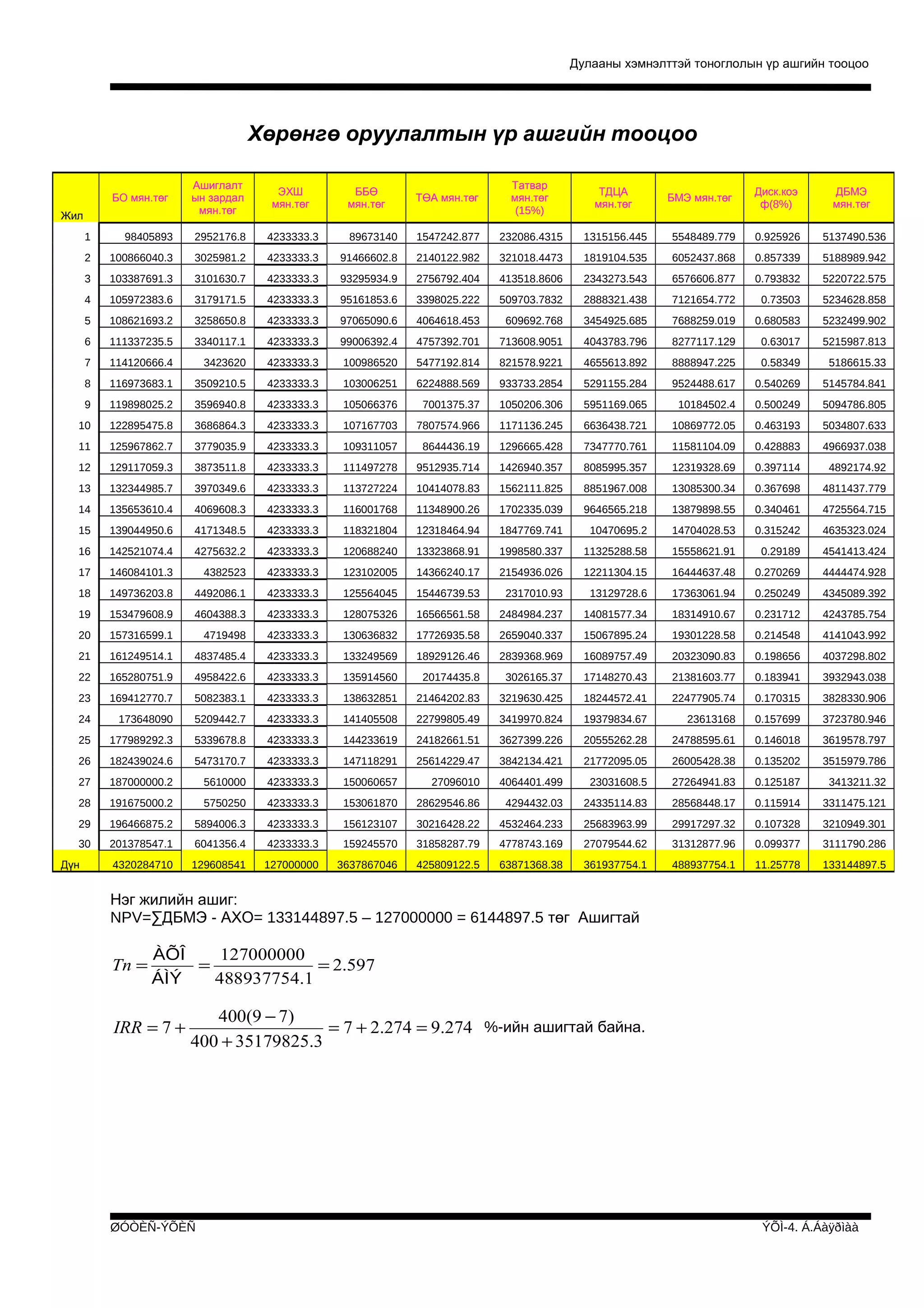 Дулааны хэмнэлттэй тоноглолын үр ашгийн тооцоо

Хөрөнгө оруулалтын үр ашгийн тооцоо
БО мян.төг
Жил

Ашиглалт
ын зардал
мян.төг

ЭХШ
мян.төг

ББӨ
мян.төг

ТӨА мян.төг

Татвар
мян.төг
(15%)

ТДЦА
мян.төг

БМЭ мян.төг

Диск.коэ
ф(8%)

ДБМЭ
мян.төг

1

98405893

2952176.8

4233333.3

89673140

1547242.877

232086.4315

1315156.445

5548489.779

0.925926

5137490.536

2

100866040.3

3025981.2

4233333.3

91466602.8

2140122.982

321018.4473

1819104.535

6052437.868

0.857339

5188989.942

3

103387691.3

3101630.7

4233333.3

93295934.9

2756792.404

413518.8606

2343273.543

6576606.877

0.793832

5220722.575

4

105972383.6

3179171.5

4233333.3

95161853.6

3398025.222

509703.7832

2888321.438

7121654.772

0.73503

5234628.858

5

108621693.2

3258650.8

4233333.3

97065090.6

4064618.453

609692.768

3454925.685

7688259.019

0.680583

5232499.902

6

111337235.5

3340117.1

4233333.3

99006392.4

4757392.701

713608.9051

4043783.796

8277117.129

0.63017

5215987.813

7

114120666.4

3423620

4233333.3

100986520

5477192.814

821578.9221

4655613.892

8888947.225

0.58349

5186615.33

8

116973683.1

3509210.5

4233333.3

103006251

6224888.569

933733.2854

5291155.284

9524488.617

0.540269

5145784.841

9

119898025.2

3596940.8

4233333.3

105066376

7001375.37

1050206.306

5951169.065

10184502.4

0.500249

5094786.805

10

122895475.8

3686864.3

4233333.3

107167703

7807574.966

1171136.245

6636438.721

10869772.05

0.463193

5034807.633

11

125967862.7

3779035.9

4233333.3

109311057

8644436.19

1296665.428

7347770.761

11581104.09

0.428883

4966937.038

12

129117059.3

3873511.8

4233333.3

111497278

9512935.714

1426940.357

8085995.357

12319328.69

0.397114

4892174.92

13

132344985.7

3970349.6

4233333.3

113727224

10414078.83

1562111.825

8851967.008

13085300.34

0.367698

4811437.779

14

135653610.4

4069608.3

4233333.3

116001768

11348900.26

1702335.039

9646565.218

13879898.55

0.340461

4725564.715

15

139044950.6

4171348.5

4233333.3

118321804

12318464.94

1847769.741

10470695.2

14704028.53

0.315242

4635323.024

16

142521074.4

4275632.2

4233333.3

120688240

13323868.91

1998580.337

11325288.58

15558621.91

0.29189

4541413.424

17

146084101.3

4382523

4233333.3

123102005

14366240.17

2154936.026

12211304.15

16444637.48

0.270269

4444474.928

18

149736203.8

4492086.1

4233333.3

125564045

15446739.53

2317010.93

13129728.6

17363061.94

0.250249

4345089.392

19

153479608.9

4604388.3

4233333.3

128075326

16566561.58

2484984.237

14081577.34

18314910.67

0.231712

4243785.754

20

157316599.1

4719498

4233333.3

130636832

17726935.58

2659040.337

15067895.24

19301228.58

0.214548

4141043.992

21

161249514.1

4837485.4

4233333.3

133249569

18929126.46

2839368.969

16089757.49

20323090.83

0.198656

4037298.802

22

165280751.9

4958422.6

4233333.3

135914560

20174435.8

3026165.37

17148270.43

21381603.77

0.183941

3932943.038

23

169412770.7

5082383.1

4233333.3

138632851

21464202.83

3219630.425

18244572.41

22477905.74

0.170315

3828330.906

24

173648090

5209442.7

4233333.3

141405508

22799805.49

3419970.824

19379834.67

23613168

0.157699

3723780.946

25

177989292.3

5339678.8

4233333.3

144233619

24182661.51

3627399.226

20555262.28

24788595.61

0.146018

3619578.797

26

182439024.6

5473170.7

4233333.3

147118291

25614229.47

3842134.421

21772095.05

26005428.38

0.135202

3515979.786

27

187000000.2

5610000

4233333.3

150060657

27096010

4064401.499

23031608.5

27264941.83

0.125187

3413211.32

28

191675000.2

5750250

4233333.3

153061870

28629546.86

4294432.03

24335114.83

28568448.17

0.115914

3311475.121

29

196466875.2

5894006.3

4233333.3

156123107

30216428.22

4532464.233

25683963.99

29917297.32

0.107328

3210949.301

30

201378547.1

6041356.4

4233333.3

159245570

31858287.79

4778743.169

27079544.62

31312877.96

0.099377

3111790.286

4320284710

129608541

127000000

3637867046

425809122.5

63871368.38

361937754.1

488937754.1

11.25778

133144897.5

Дүн

Нэг жилийн ашиг:
NPV=∑ДБМЭ - АХО= 133144897.5 – 127000000 = 6144897.5 төг Ашигтай

Tn =

ÀÕÎ
127000000
=
= 2.597
ÁÌÝ
488937754.1

IRR = 7 +

400(9 − 7)
= 7 + 2.274 = 9.274 %-ийн ашигтай байна.
400 + 35179825.3

ØÓÒÈÑ-ÝÕÈÑ

ÝÕÌ-4. Á.Áàÿðìàà

 