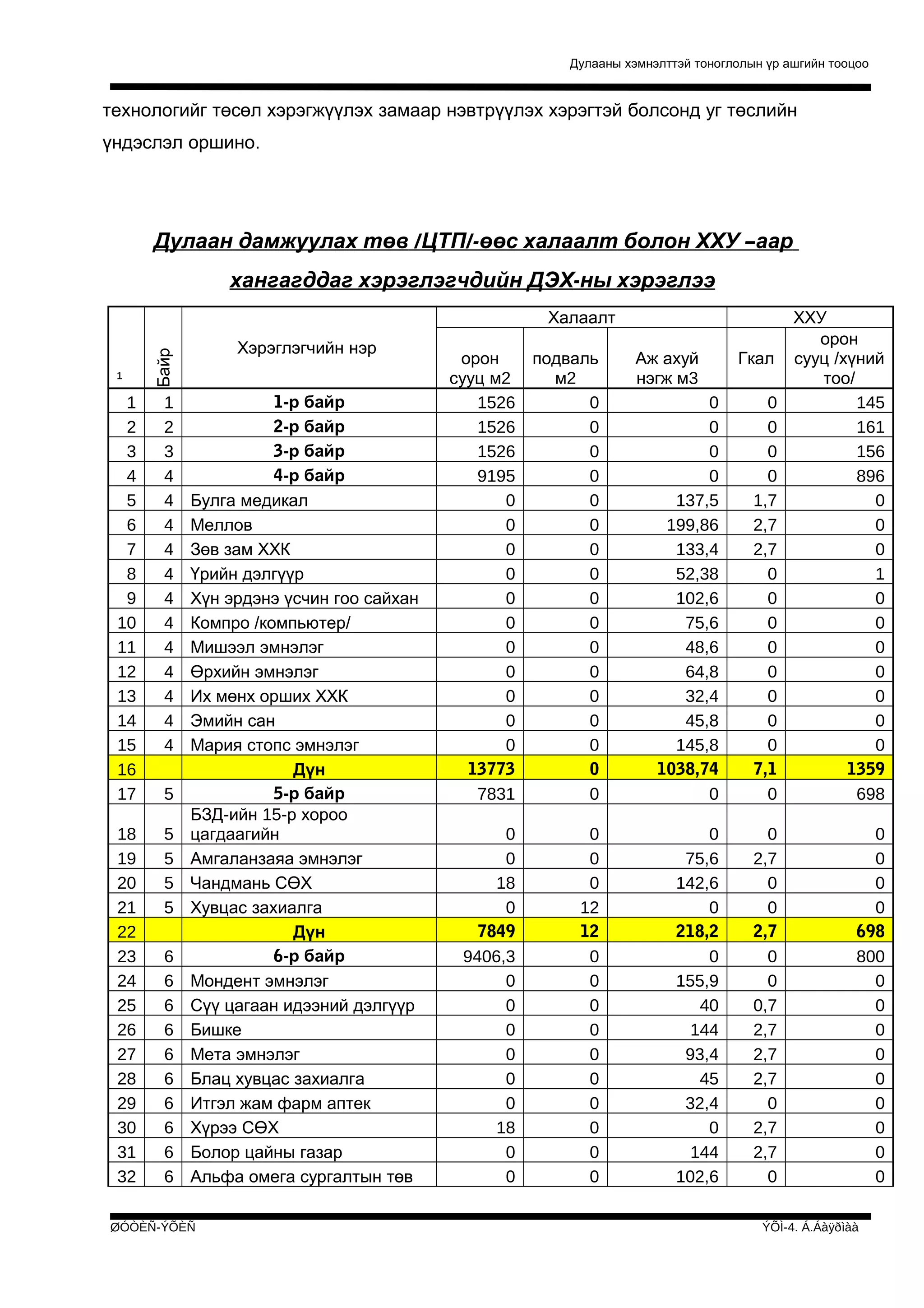 Дулааны хэмнэлттэй тоноглолын үр ашгийн тооцоо

технологийг төсөл хэрэгжүүлэх замаар нэвтрүүлэх хэрэгтэй болсонд уг төслийн
үндэслэл оршино.

Дулаан дамжуулах төв /ЦТП/-өөс халаалт болон ХХУ –аар
хангагддаг хэрэглэгчдийн ДЭХ-ны хэрэглээ
Халаалт
Байр

¹

Хэрэглэгчийн нэр

1
2
3
4
5
6
7
8
9
10
11
12
13
14
15
16
17

1
2
3
4
4
4
4
4
4
4
4
4
4
4
4

18
19
20
21
22
23
24
25
26
27
28
29
30
31
32

5
5
5
5

5

6
6
6
6
6
6
6
6
6
6

1-р байр
2-р байр
3-р байр
4-р байр
Булга медикал
Меллов
Зөв зам ХХК
Үрийн дэлгүүр
Хүн эрдэнэ үсчин гоо сайхан
Компро /компьютер/
Мишээл эмнэлэг
Өрхийн эмнэлэг
Их мөнх орших ХХК
Эмийн сан
Мария стопс эмнэлэг
Дүн
5-р байр
БЗД-ийн 15-р хороо
цагдаагийн
Амгаланзаяа эмнэлэг
Чандмань СӨХ
Хувцас захиалга
Дүн
6-р байр
Мондент эмнэлэг
Сүү цагаан идээний дэлгүүр
Бишке
Мета эмнэлэг
Блац хувцас захиалга
Итгэл жам фарм аптек
Хүрээ СӨХ
Болор цайны газар
Альфа омега сургалтын төв

ØÓÒÈÑ-ÝÕÈÑ

орон
сууц м2
1526
1526
1526
9195
0
0
0
0
0
0
0
0
0
0
0
13773
7831

подваль
м2
0
0
0
0
0
0
0
0
0
0
0
0
0
0
0
0
0

0
0
18
0
7849
9406,3
0
0
0
0
0
0
18
0
0

0
0
0
12
12
0
0
0
0
0
0
0
0
0
0

0
0
0
0
137,5
199,86
133,4
52,38
102,6
75,6
48,6
64,8
32,4
45,8
145,8
1038,74
0

0
0
0
0
1,7
2,7
2,7
0
0
0
0
0
0
0
0
7,1
0

ХХУ
орон
сууц /хүний
тоо/
145
161
156
896
0
0
0
1
0
0
0
0
0
0
0
1359
698

0
75,6
142,6
0
218,2
0
155,9
40
144
93,4
45
32,4
0
144
102,6

0
2,7
0
0
2,7
0
0
0,7
2,7
2,7
2,7
0
2,7
2,7
0

0
0
0
0
698
800
0
0
0
0
0
0
0
0
0

Аж ахуй
нэгж м3

Гкал

ÝÕÌ-4. Á.Áàÿðìàà

 
